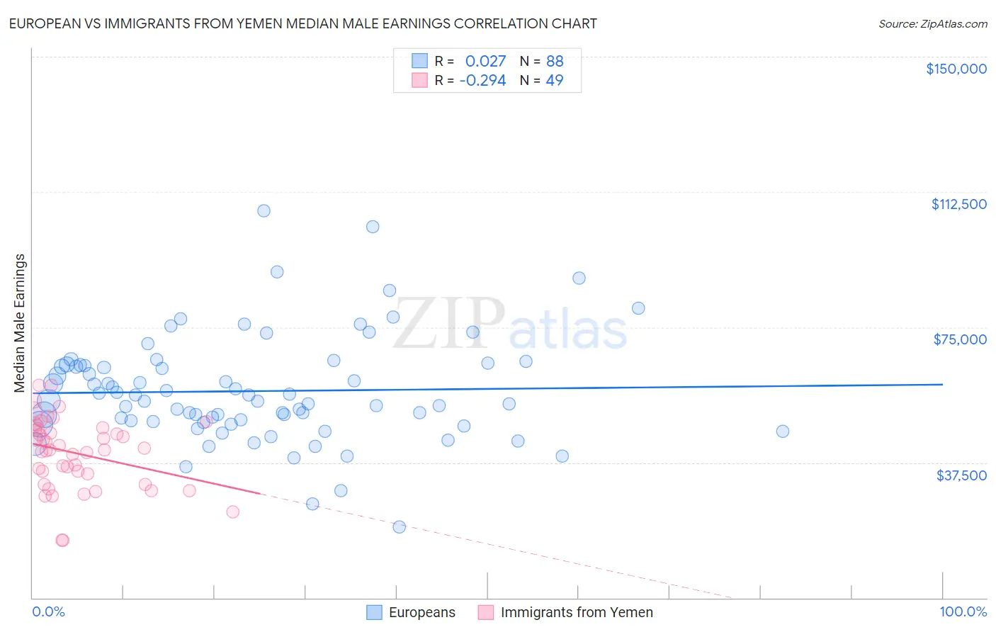 European vs Immigrants from Yemen Median Male Earnings