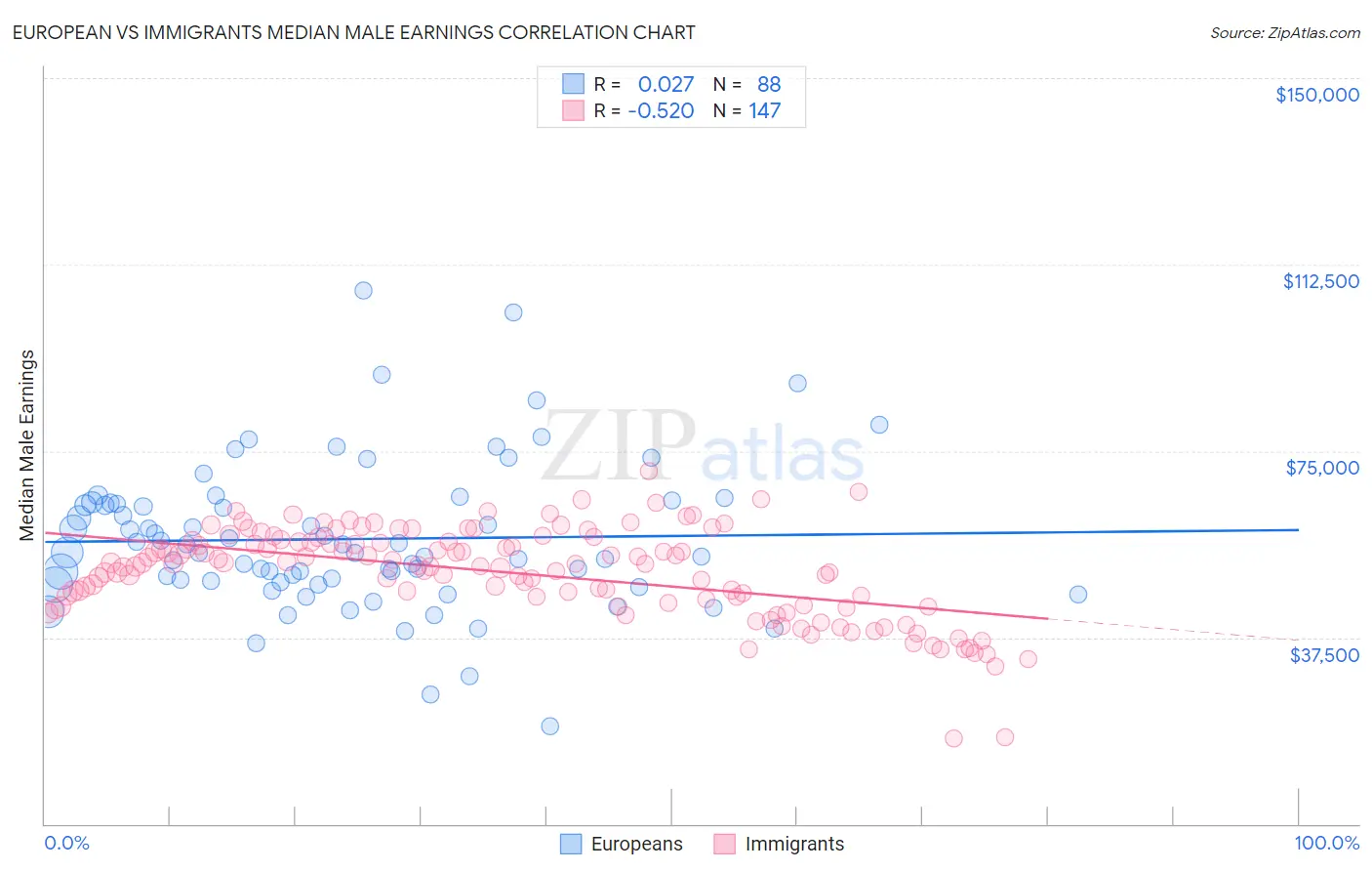 European vs Immigrants Median Male Earnings