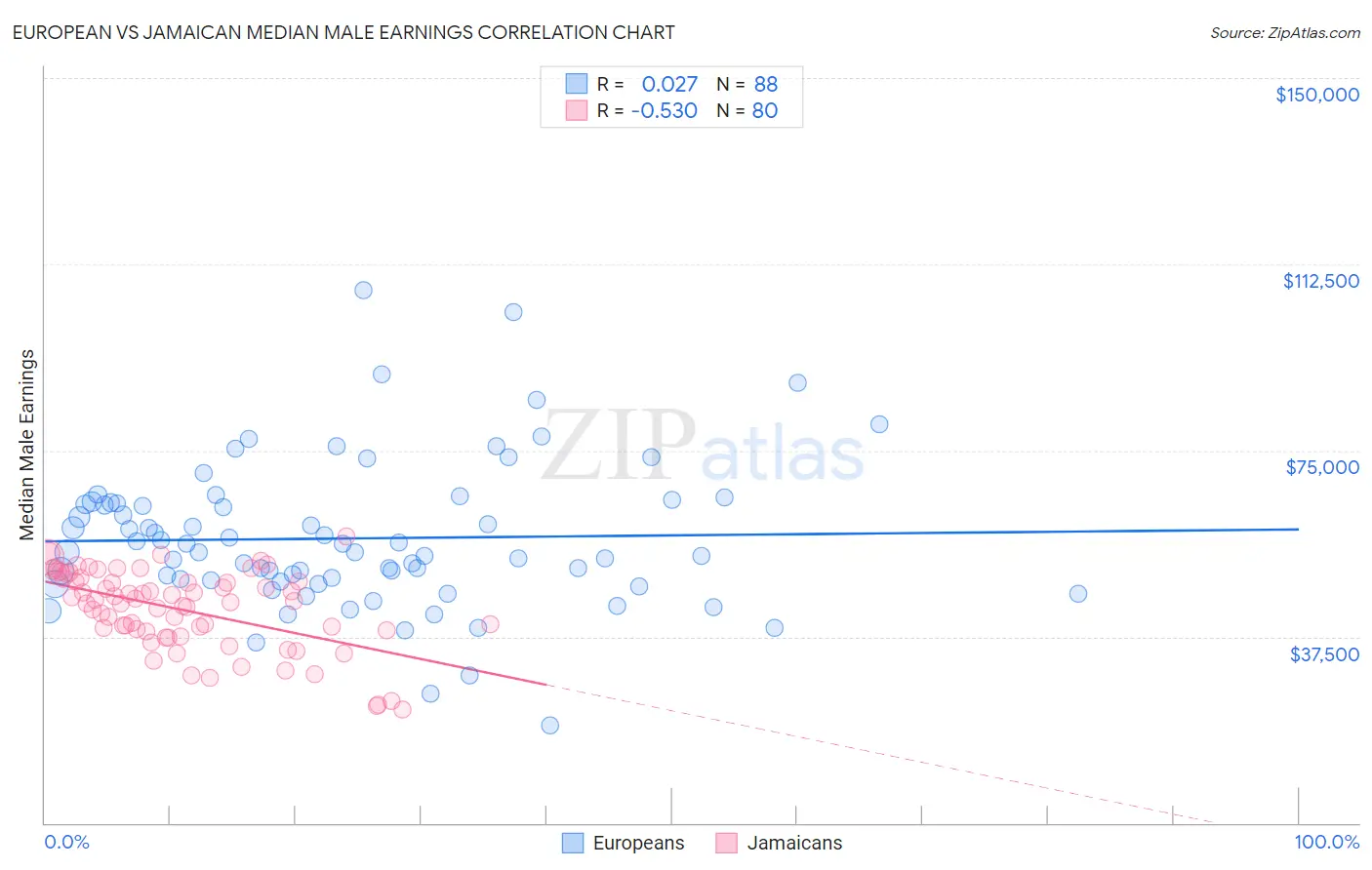 European vs Jamaican Median Male Earnings