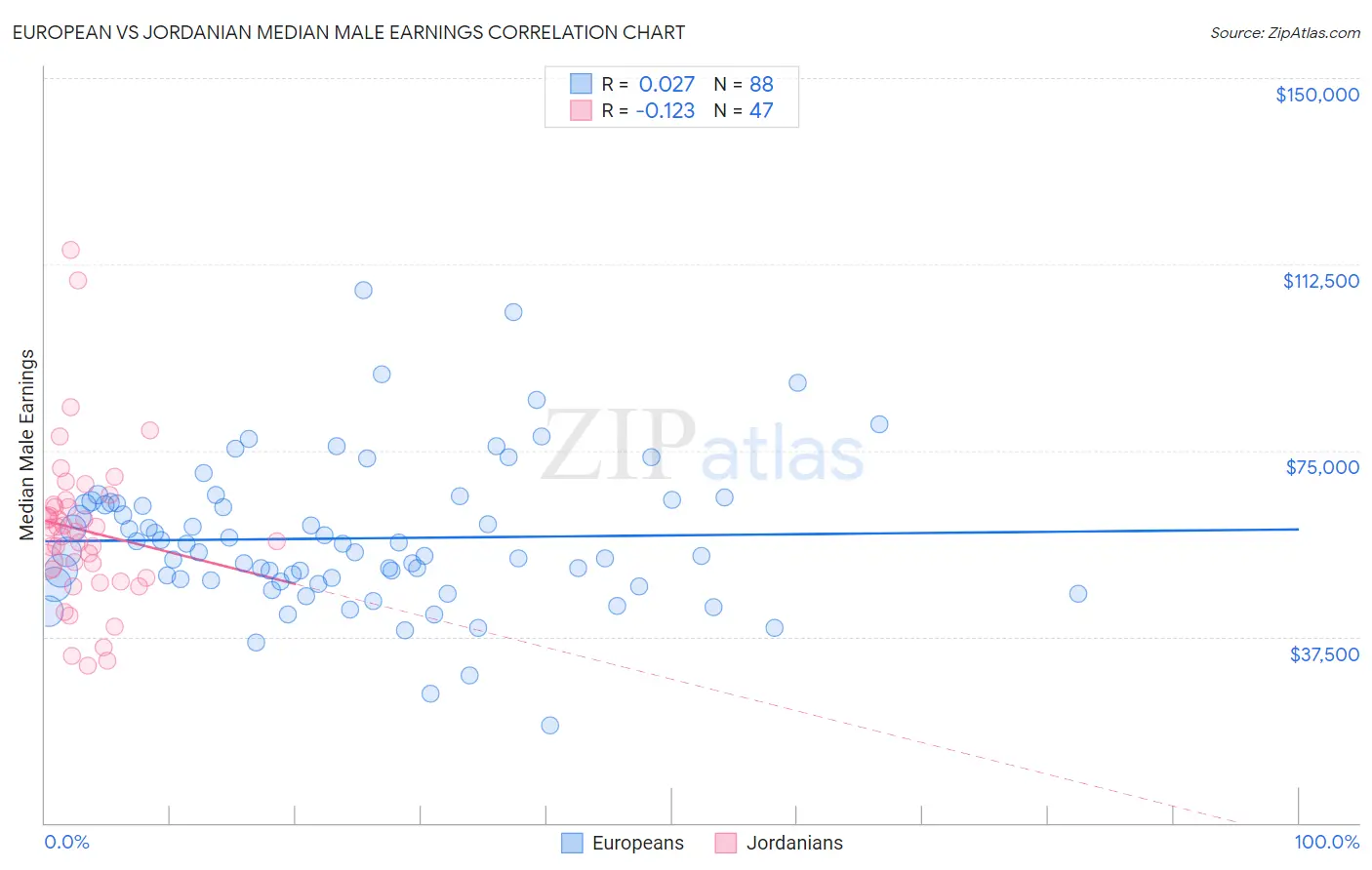 European vs Jordanian Median Male Earnings