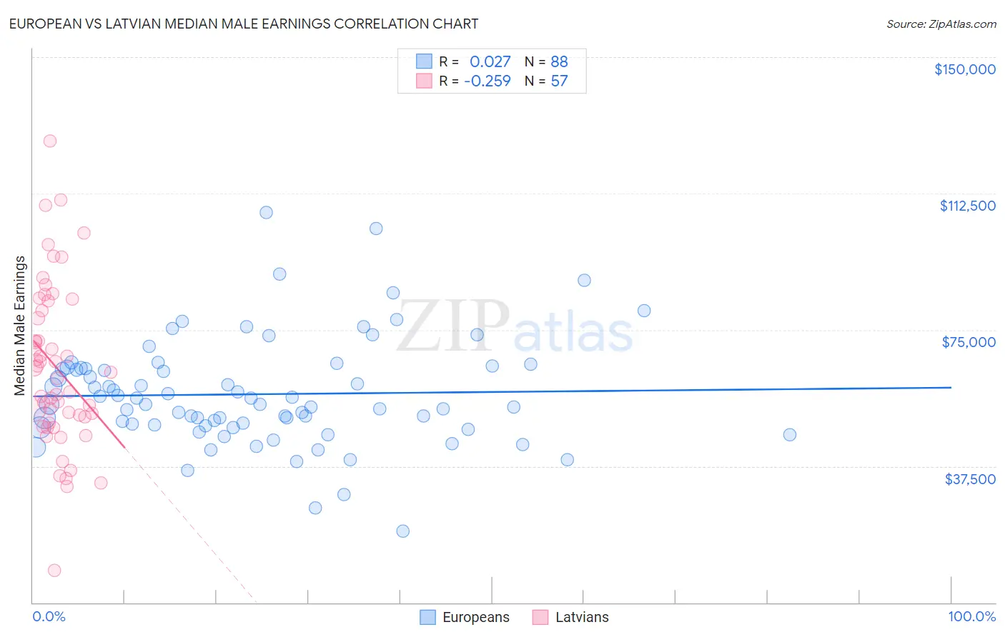 European vs Latvian Median Male Earnings
