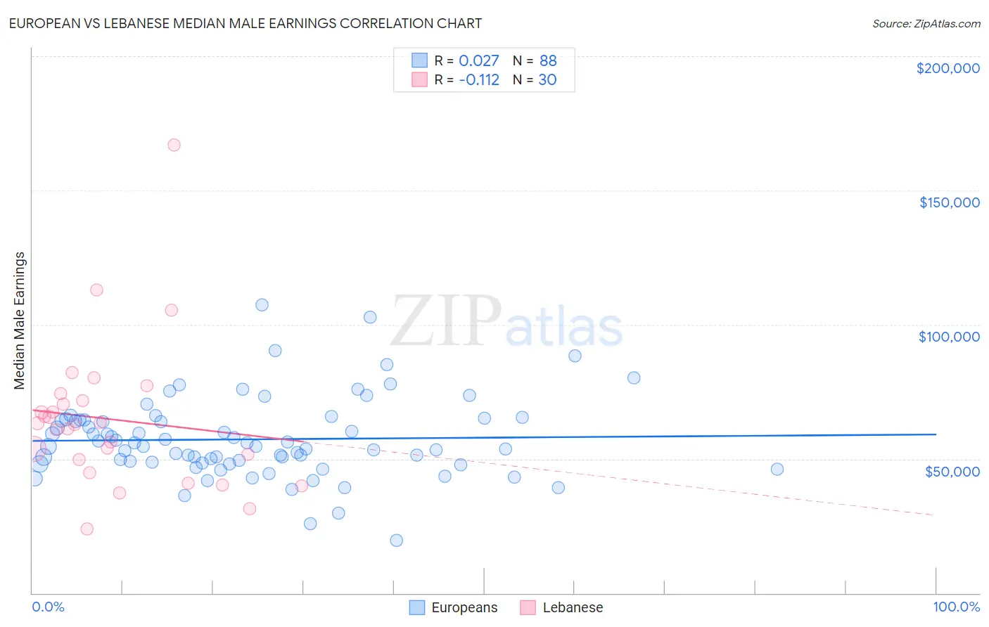 European vs Lebanese Median Male Earnings