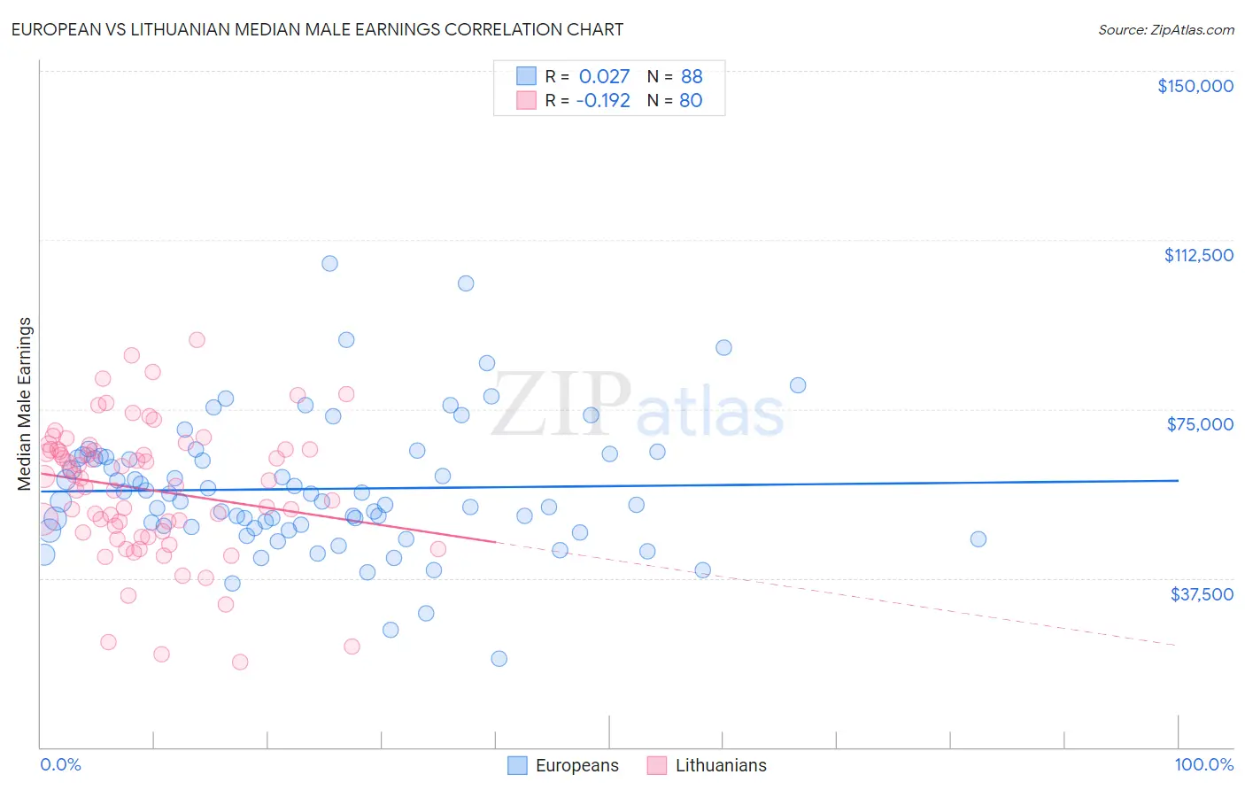 European vs Lithuanian Median Male Earnings