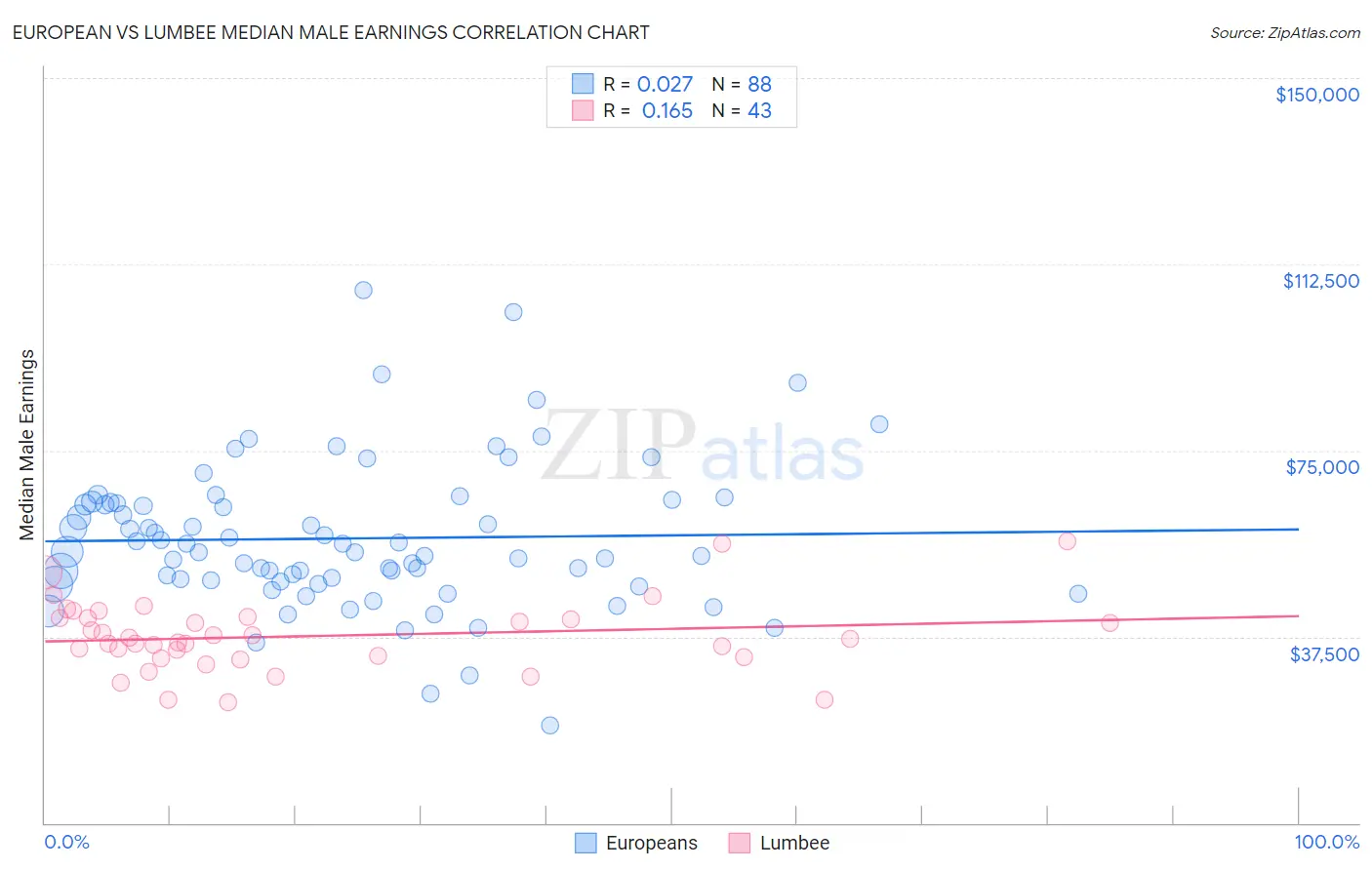 European vs Lumbee Median Male Earnings