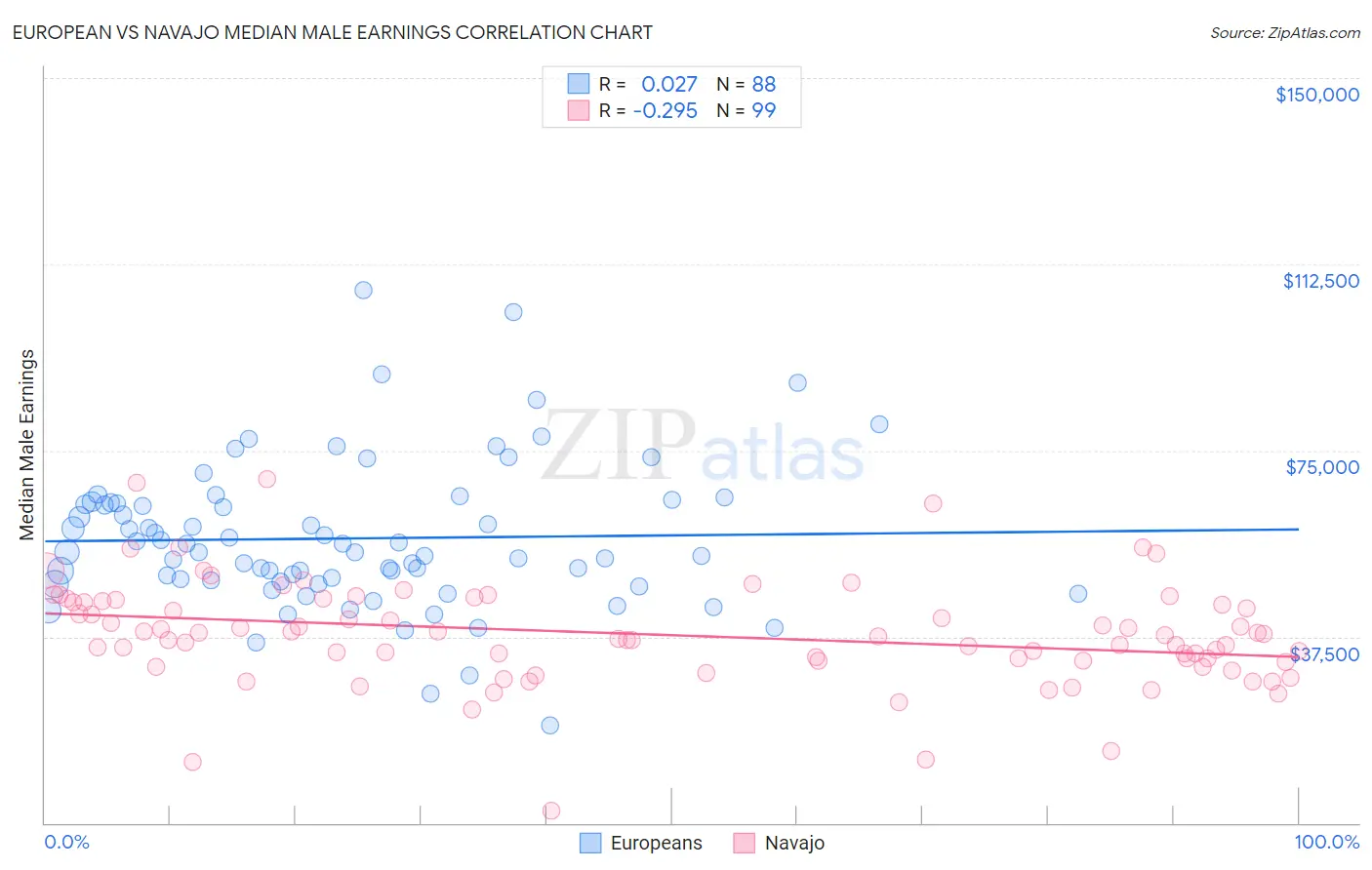 European vs Navajo Median Male Earnings