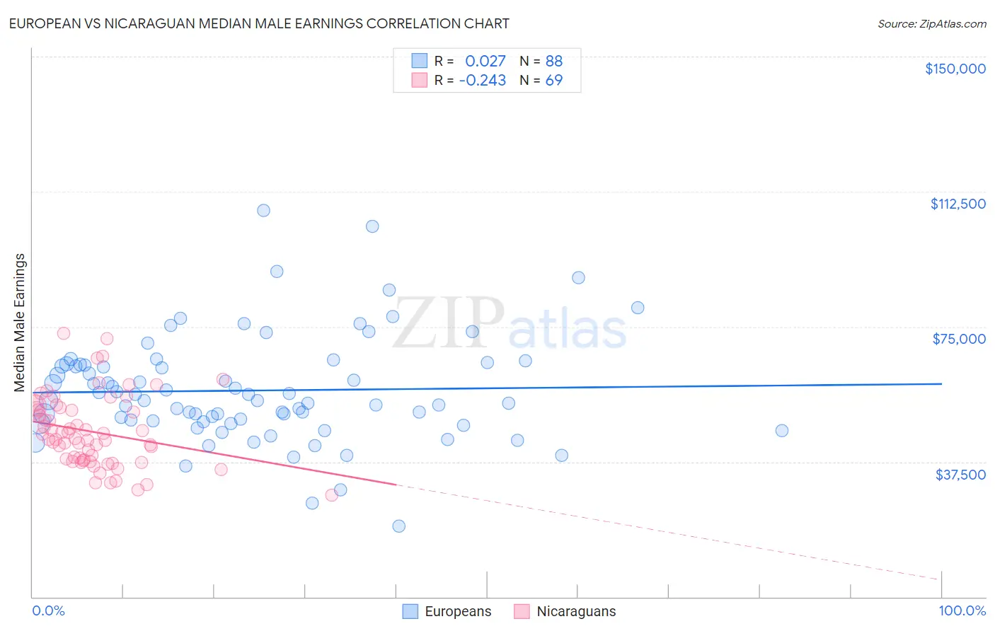 European vs Nicaraguan Median Male Earnings