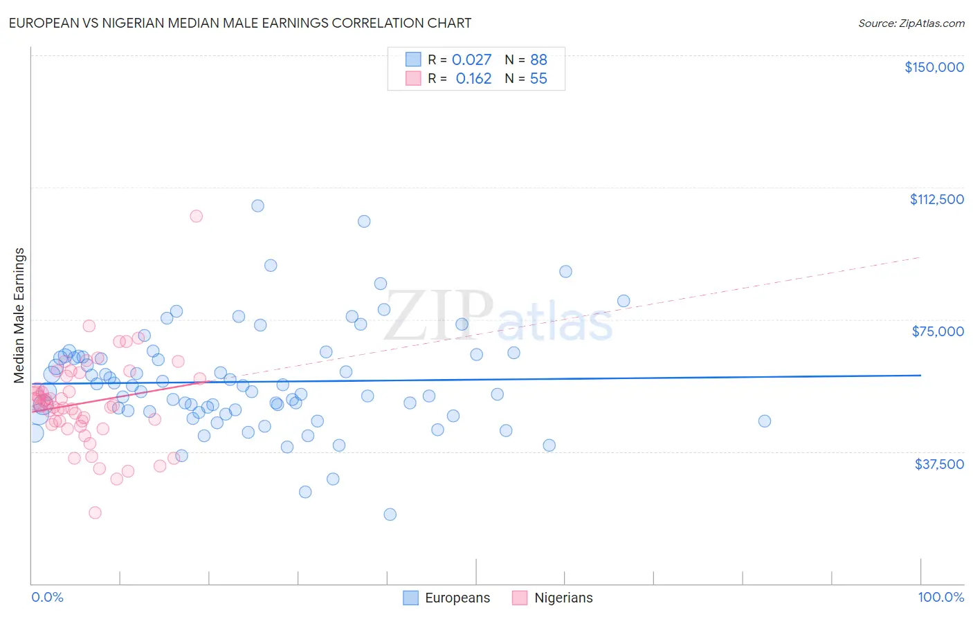 European vs Nigerian Median Male Earnings