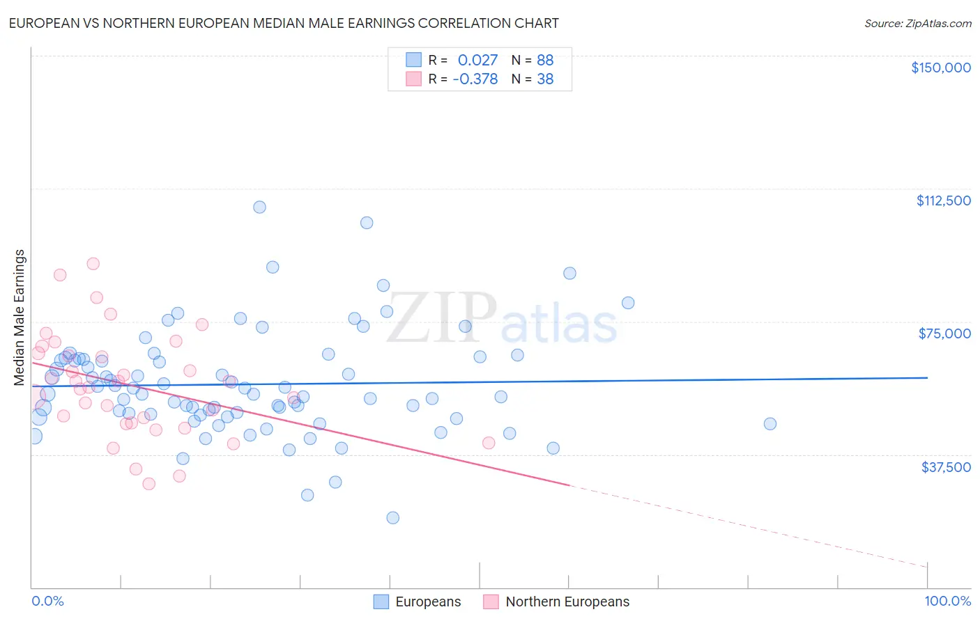 European vs Northern European Median Male Earnings