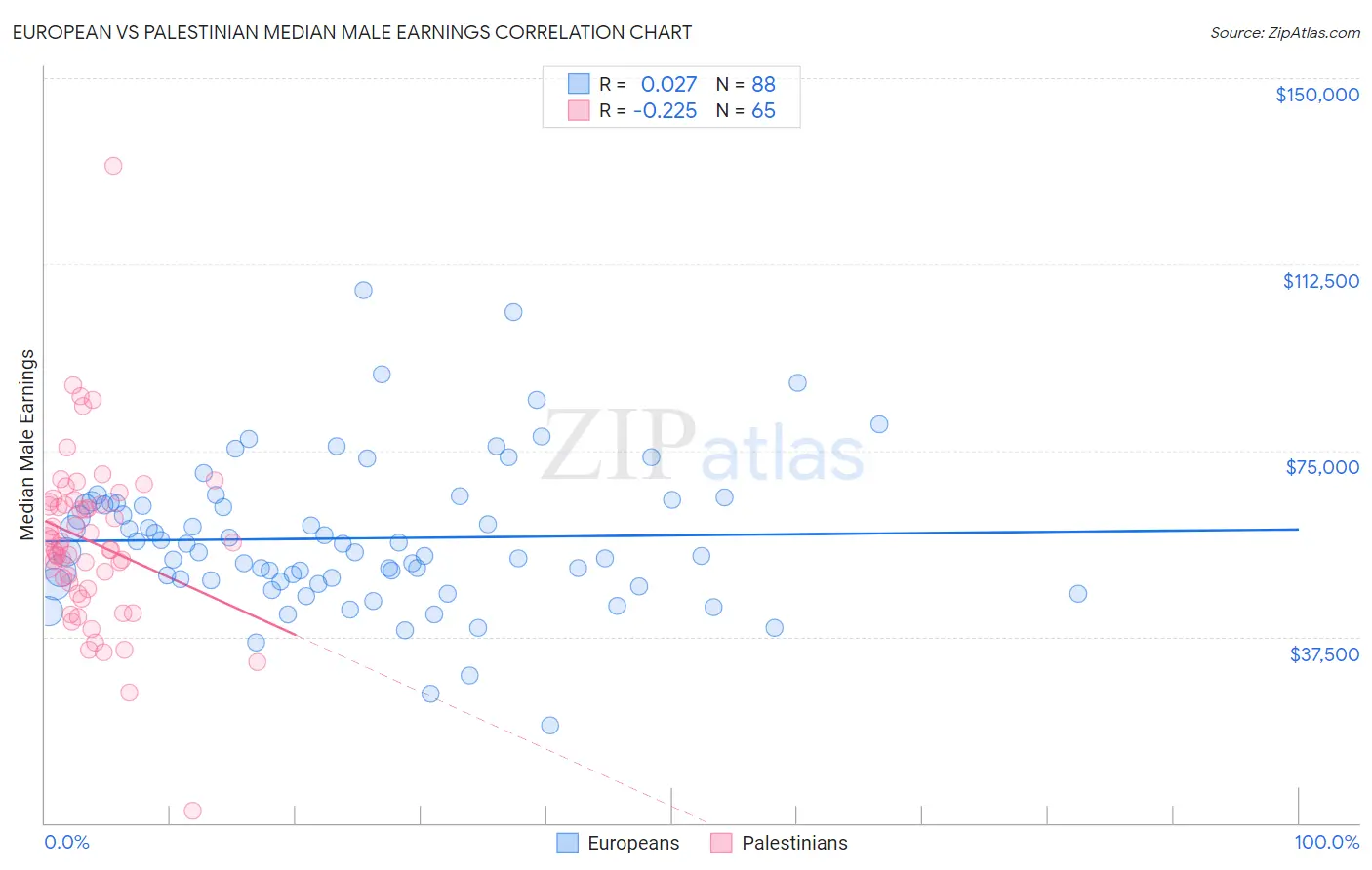 European vs Palestinian Median Male Earnings