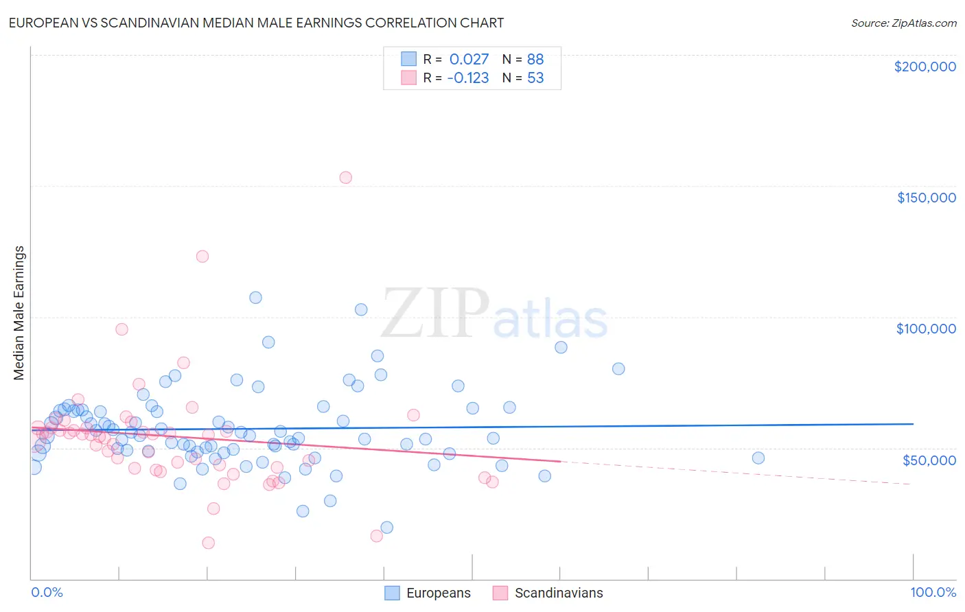 European vs Scandinavian Median Male Earnings