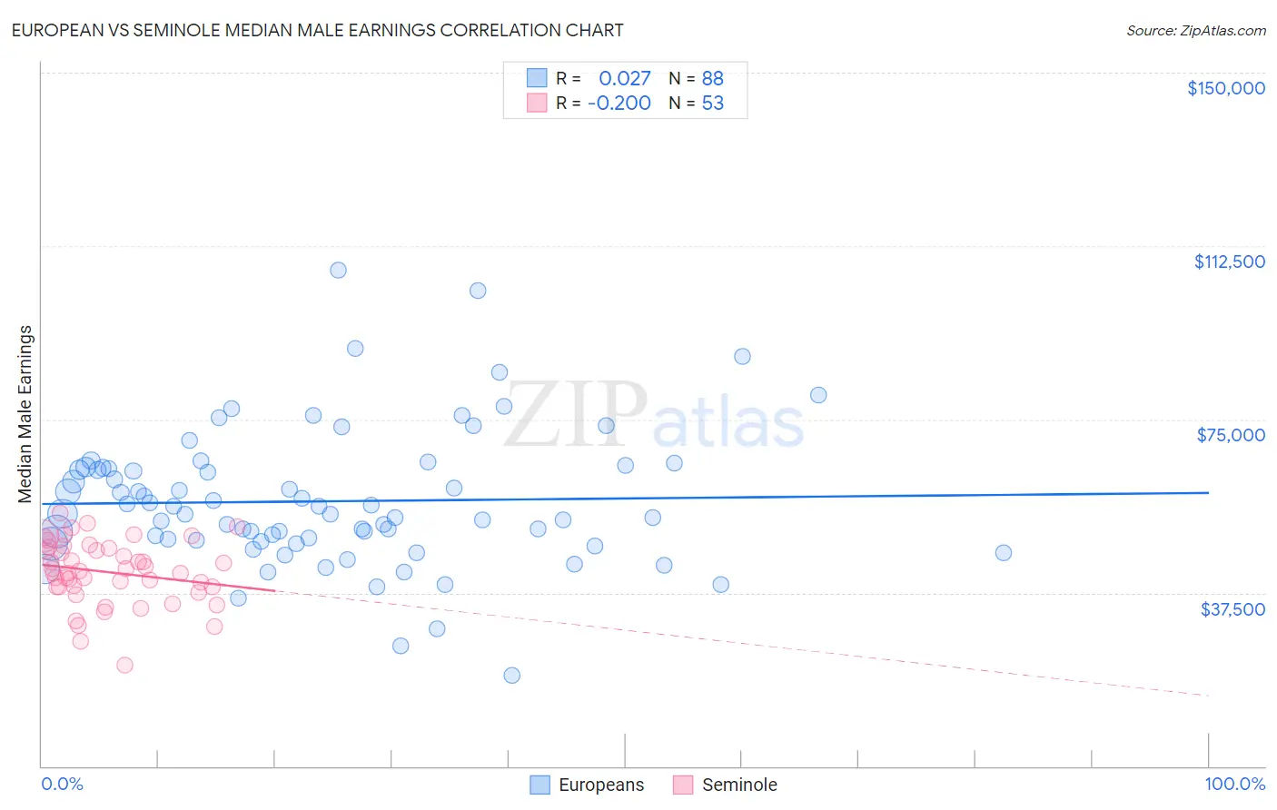 European vs Seminole Median Male Earnings