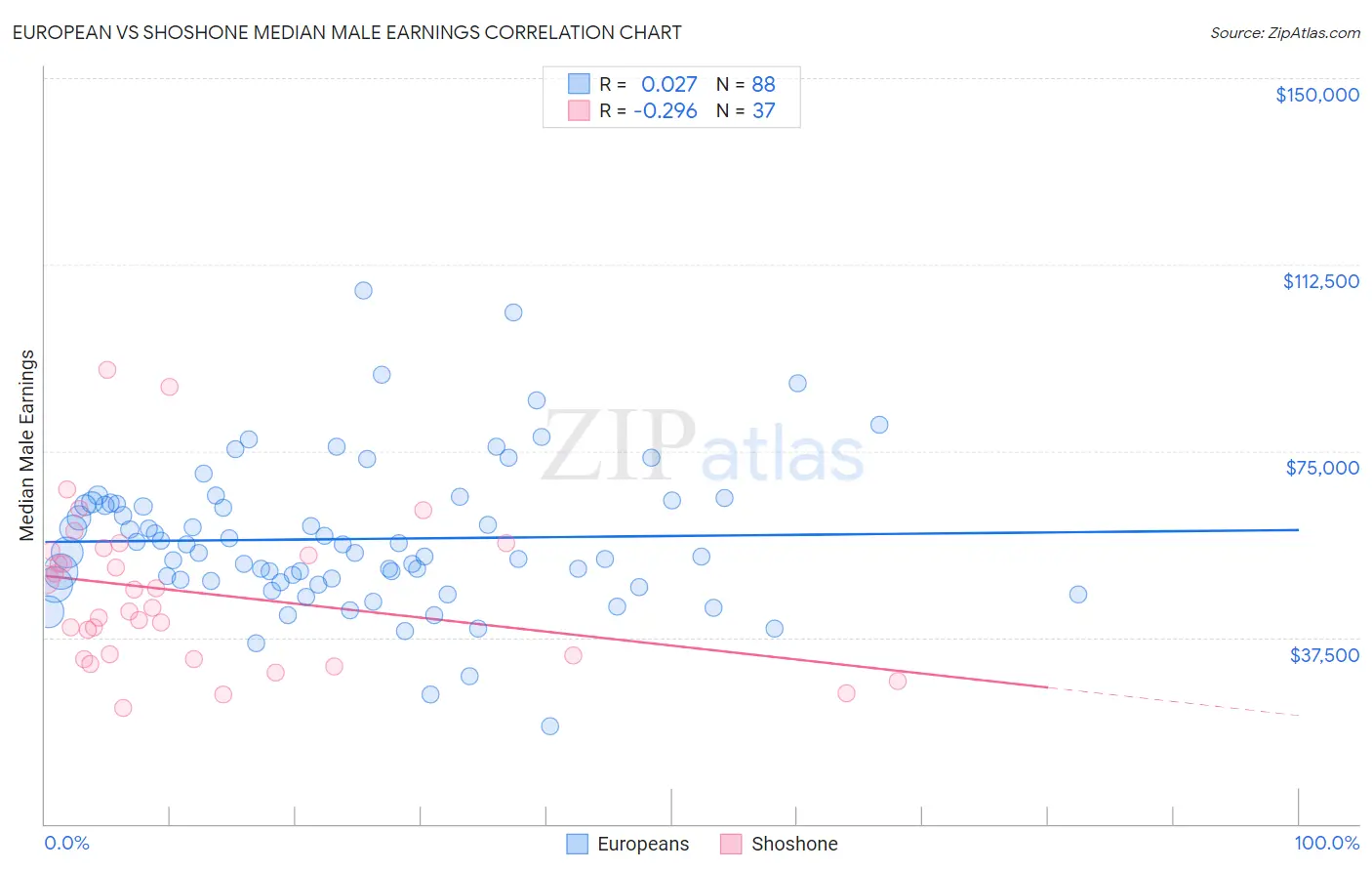 European vs Shoshone Median Male Earnings