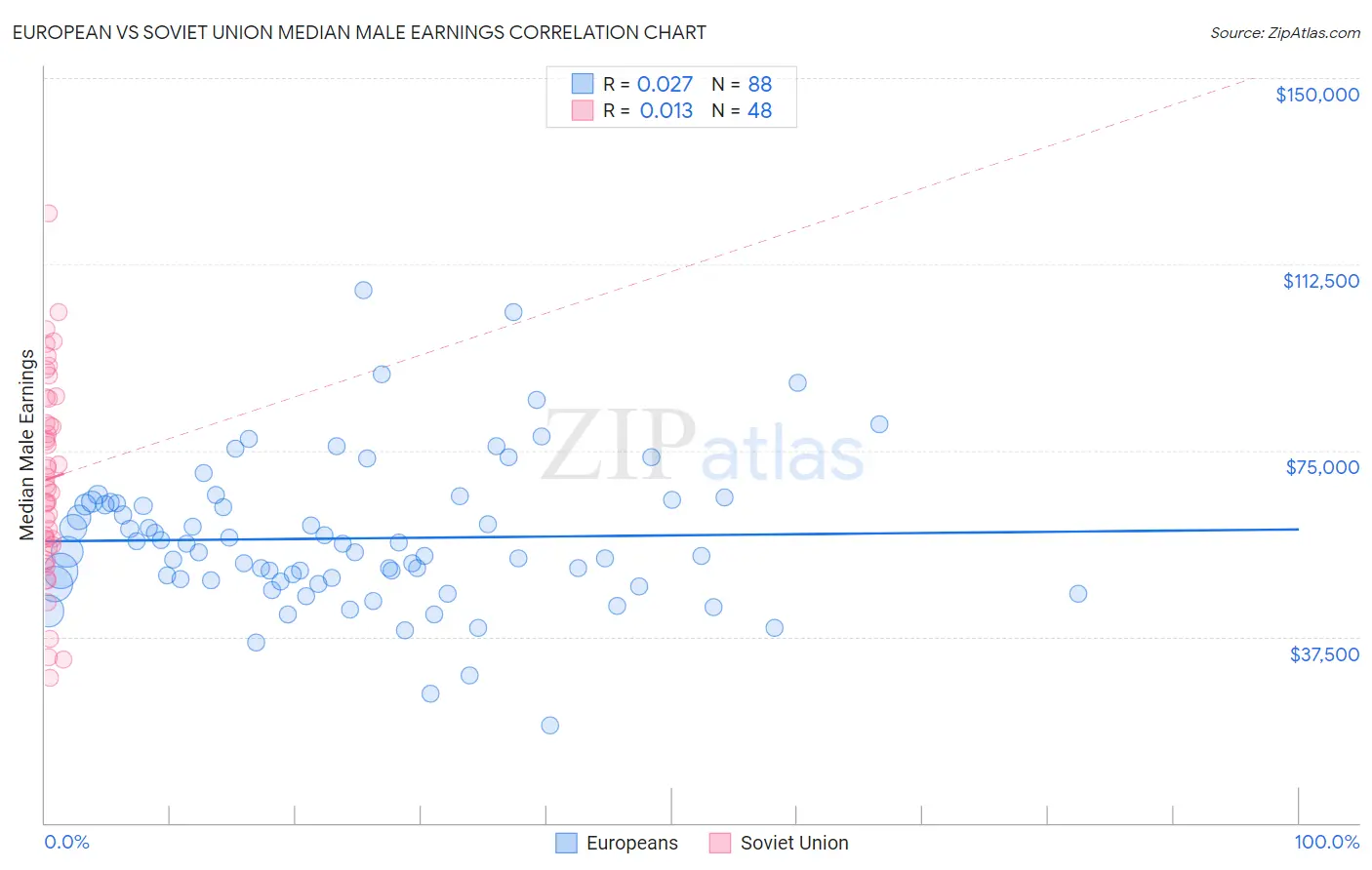 European vs Soviet Union Median Male Earnings