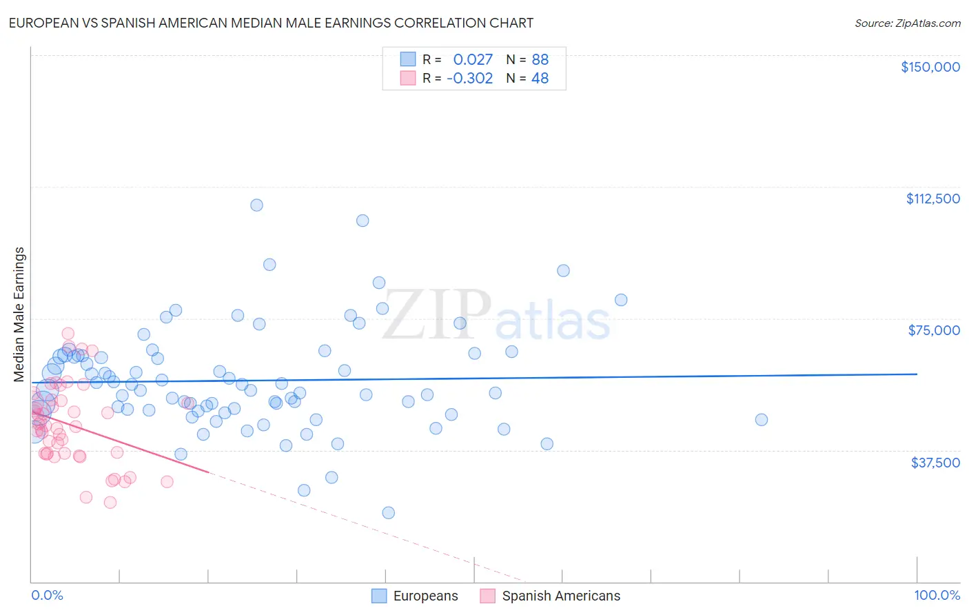 European vs Spanish American Median Male Earnings