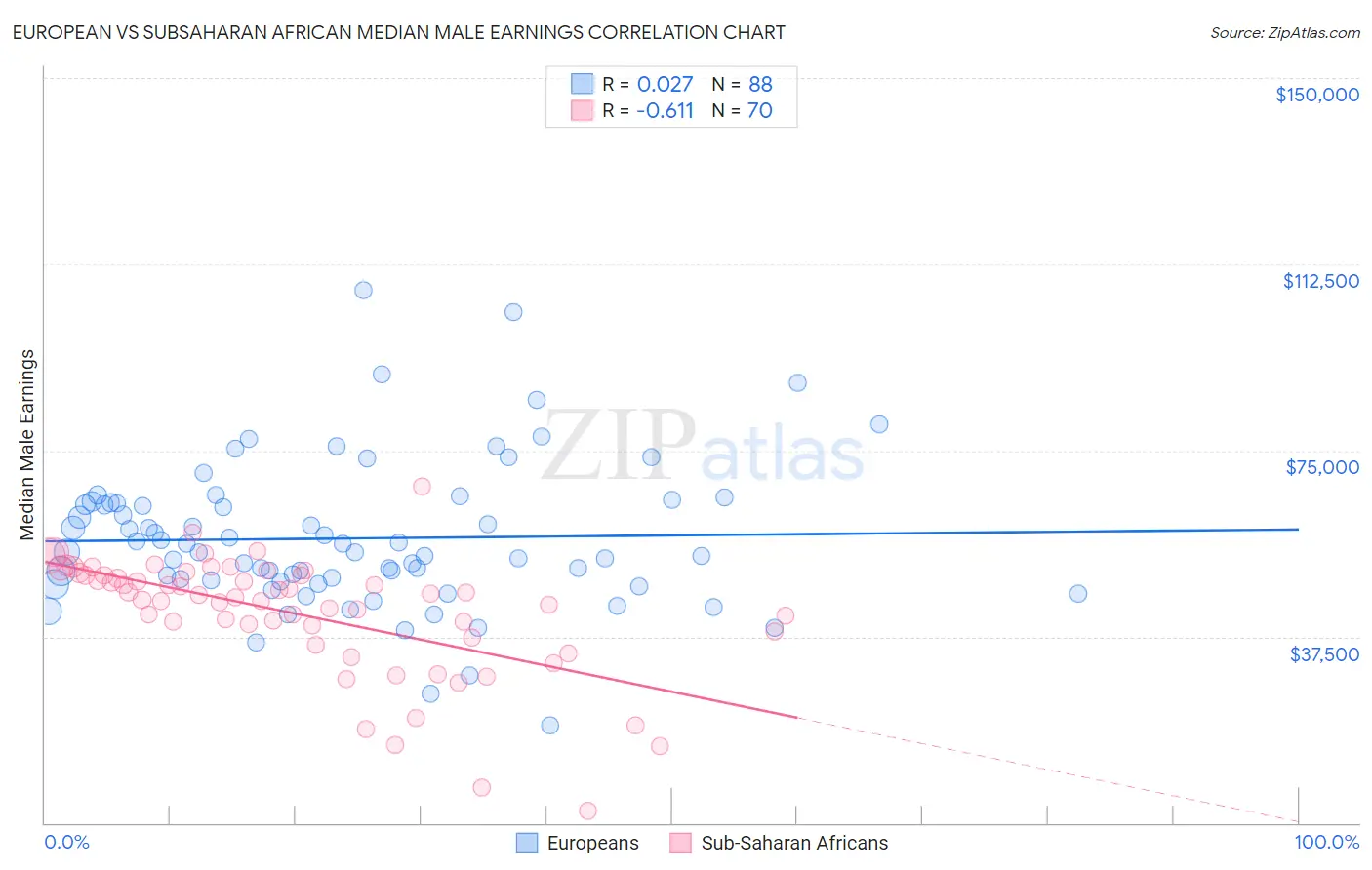 European vs Subsaharan African Median Male Earnings