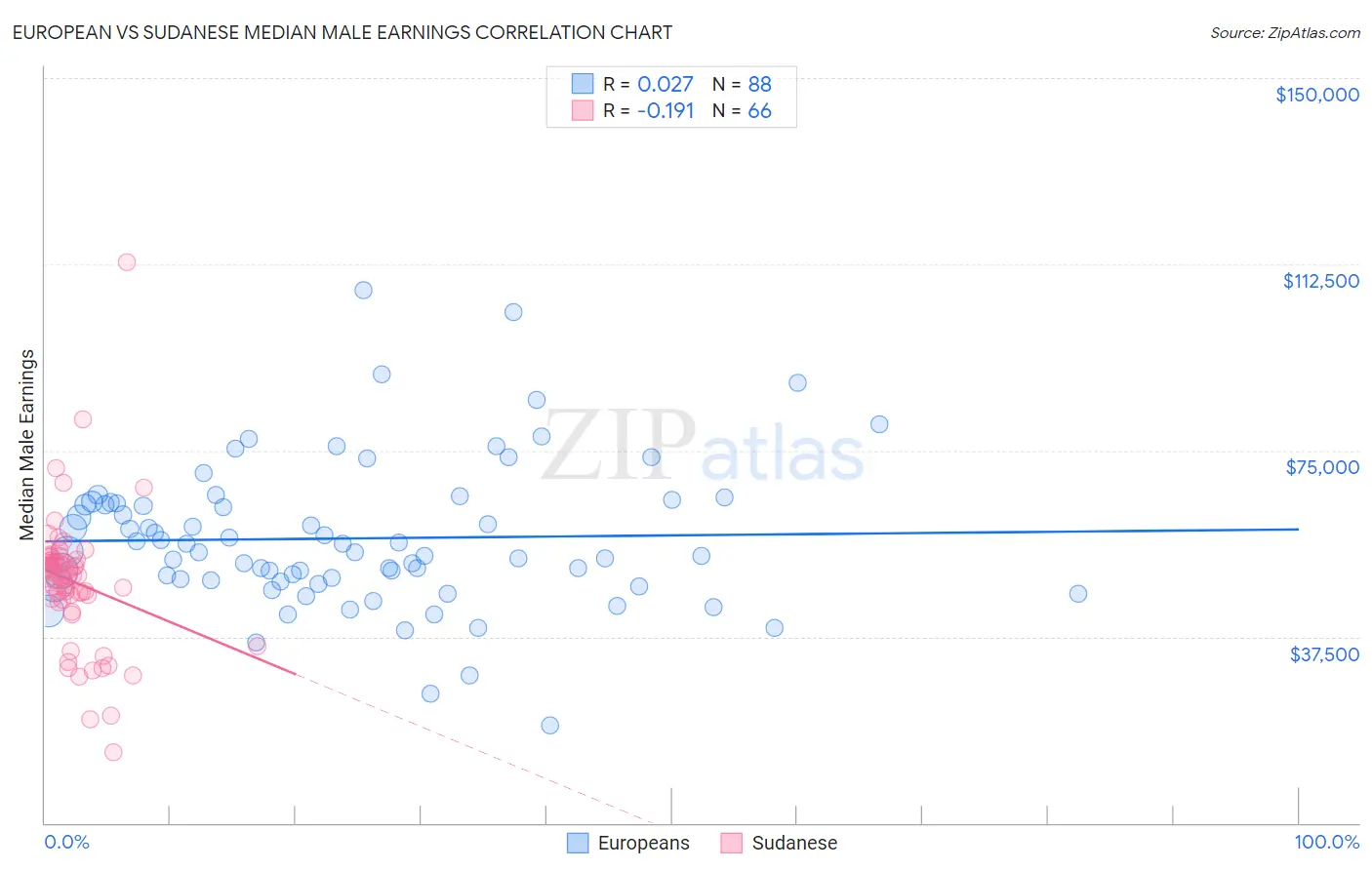 European vs Sudanese Median Male Earnings