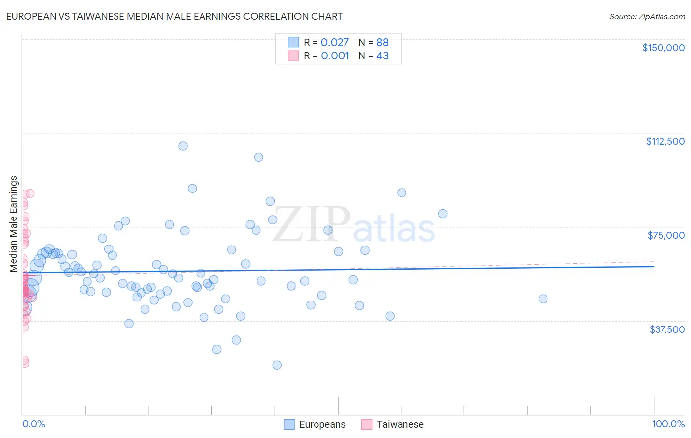 European vs Taiwanese Median Male Earnings