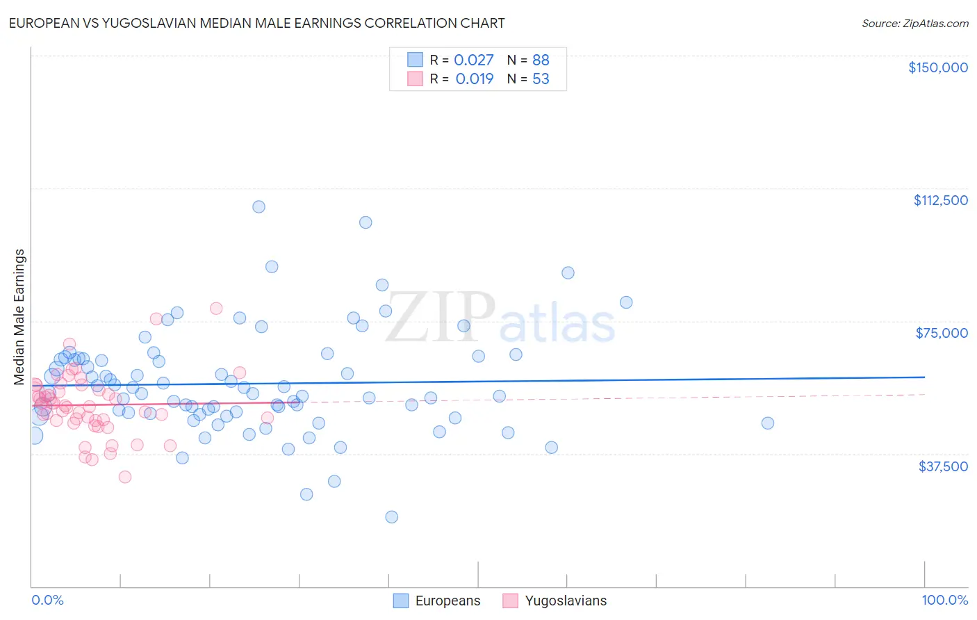 European vs Yugoslavian Median Male Earnings