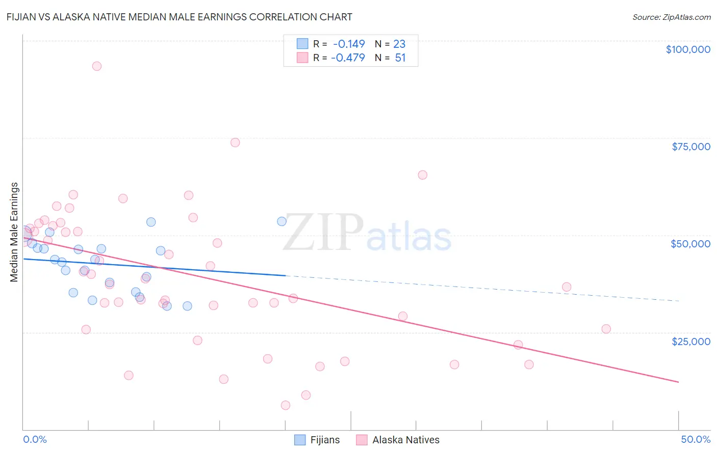 Fijian vs Alaska Native Median Male Earnings