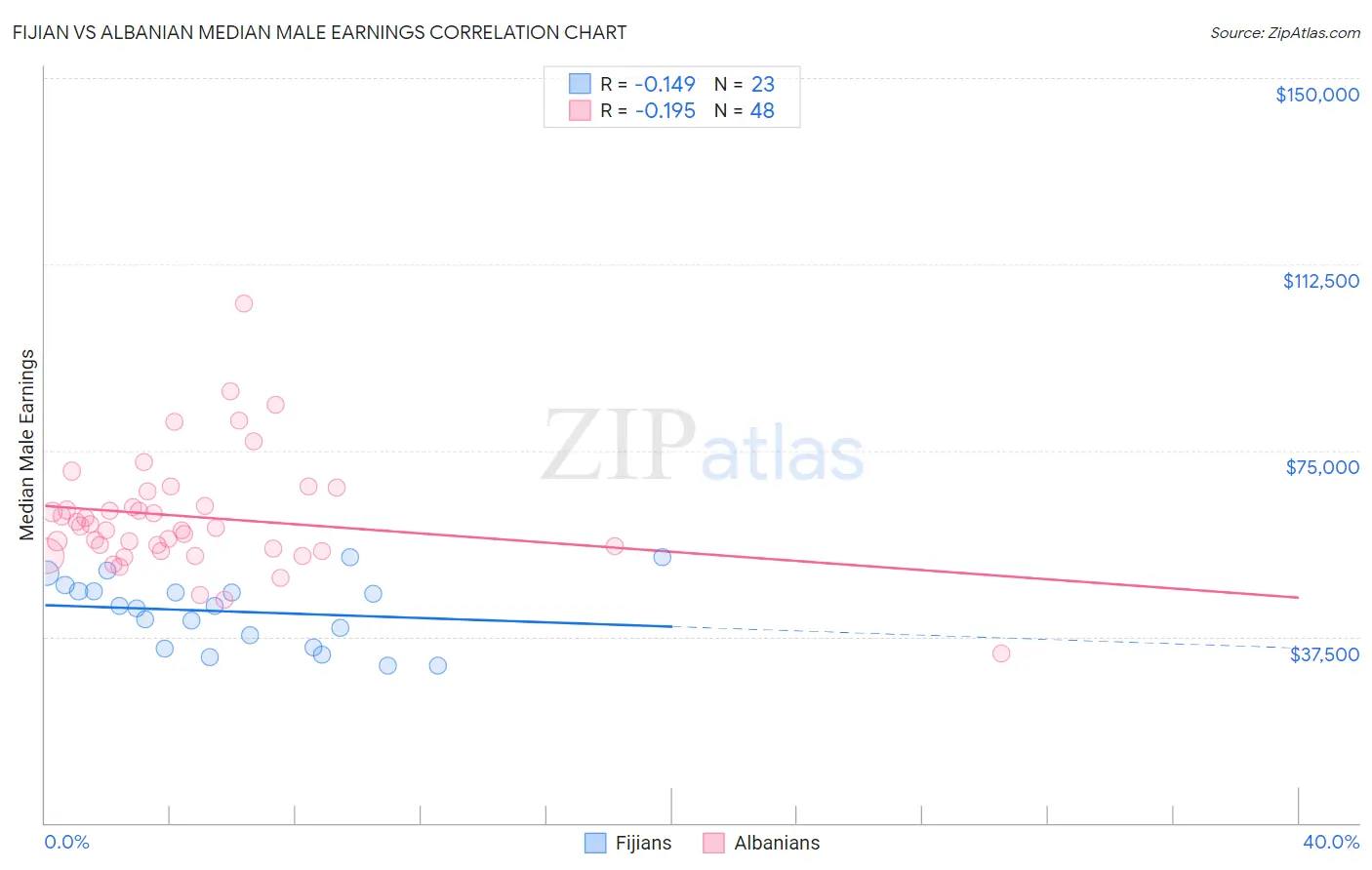 Fijian vs Albanian Median Male Earnings