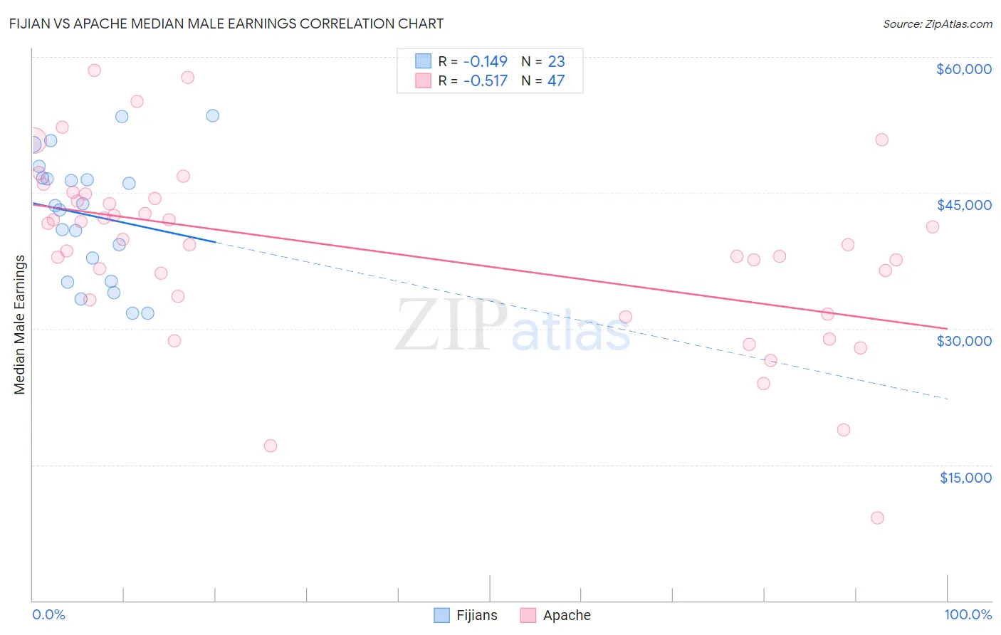 Fijian vs Apache Median Male Earnings