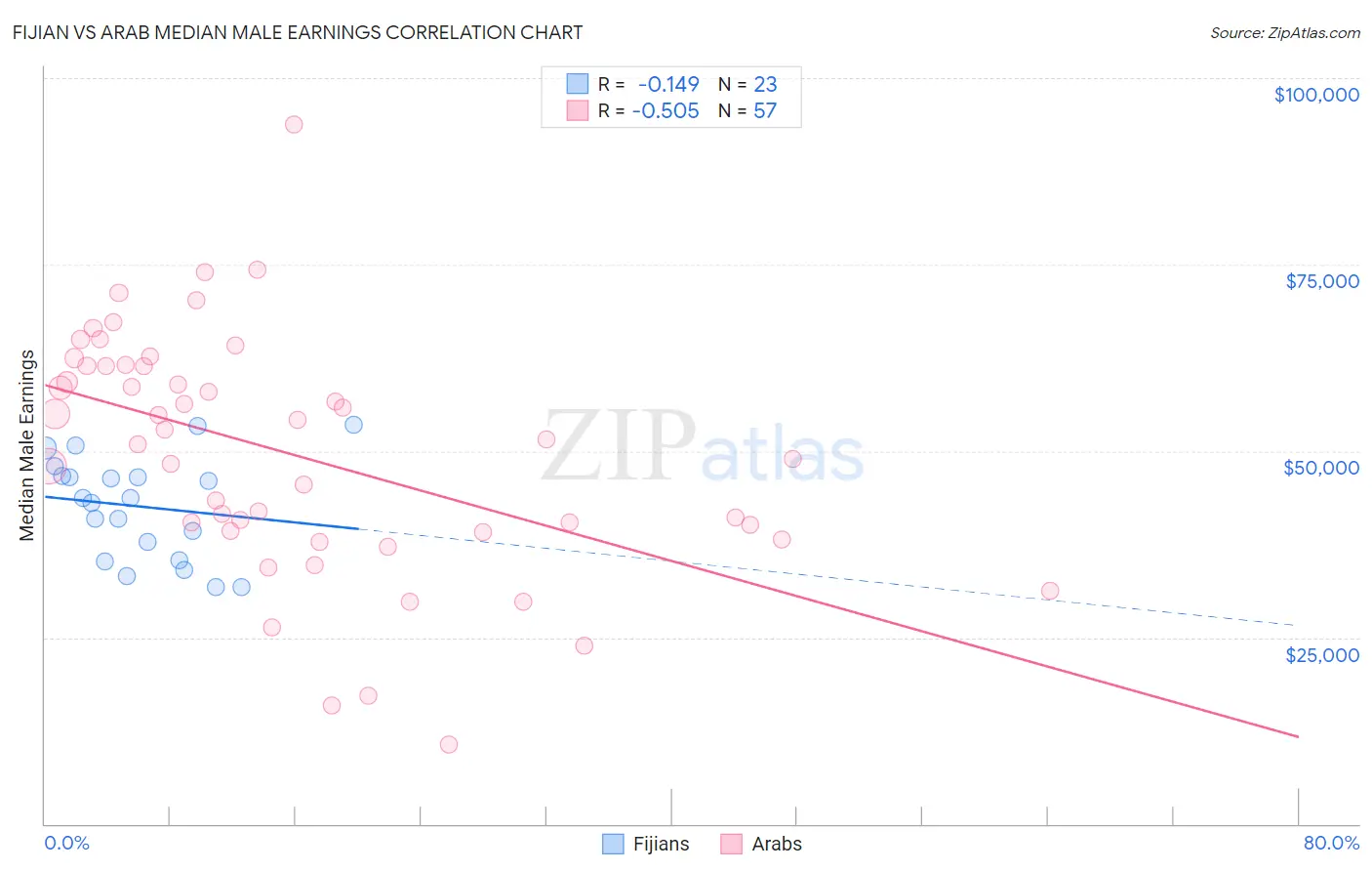 Fijian vs Arab Median Male Earnings