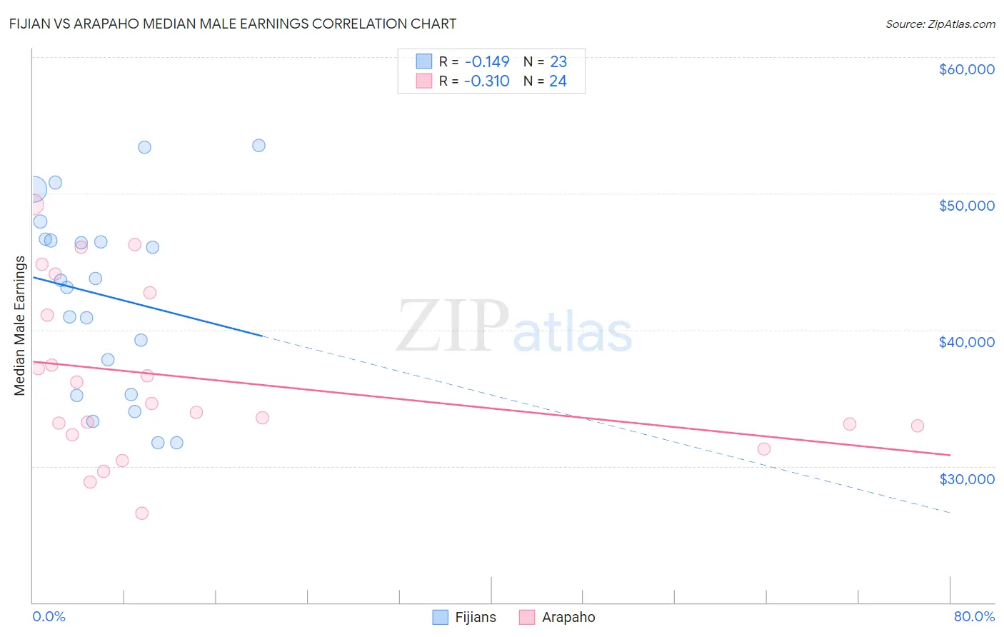 Fijian vs Arapaho Median Male Earnings