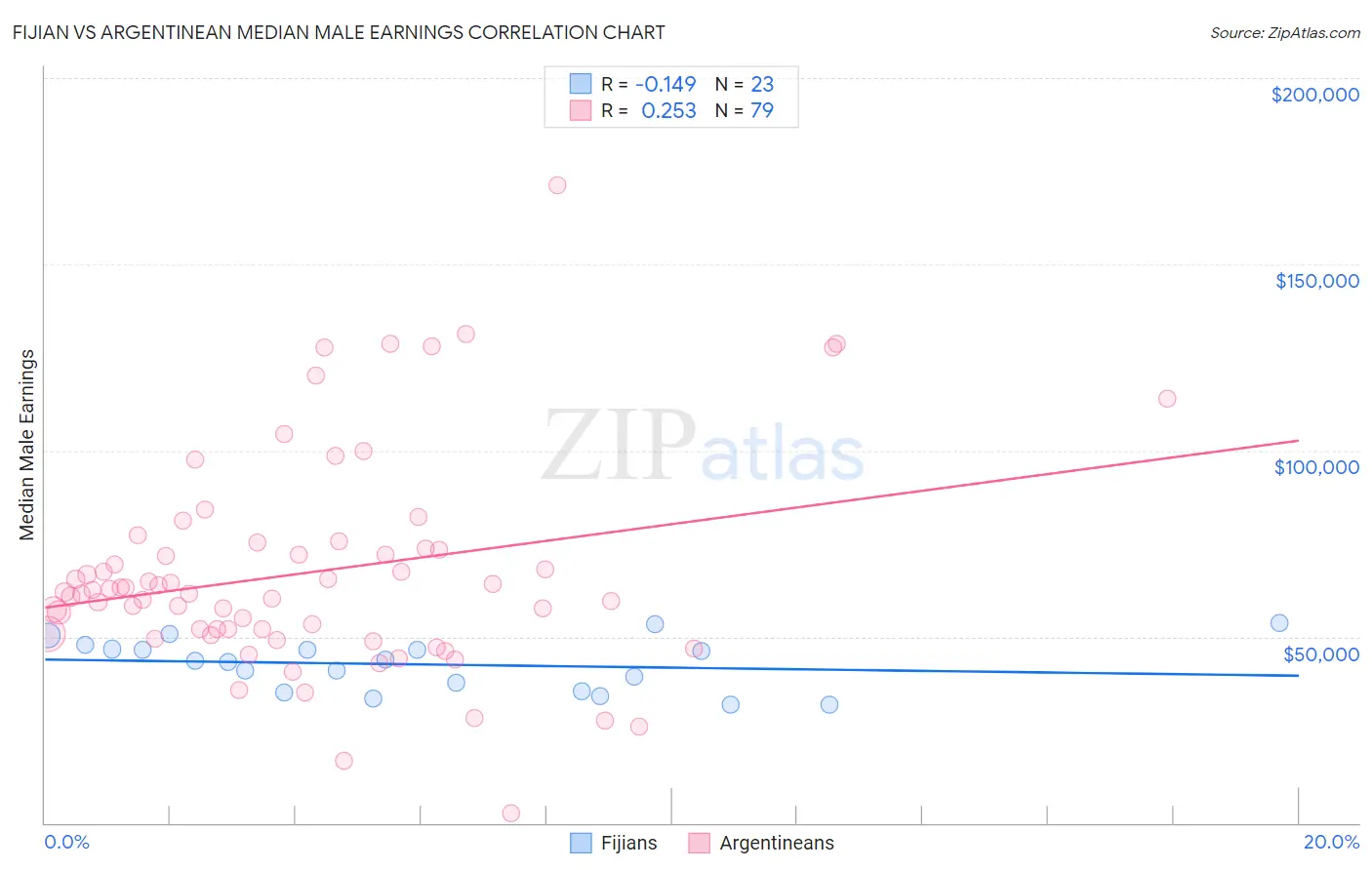 Fijian vs Argentinean Median Male Earnings