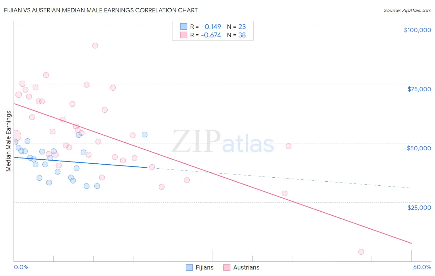 Fijian vs Austrian Median Male Earnings