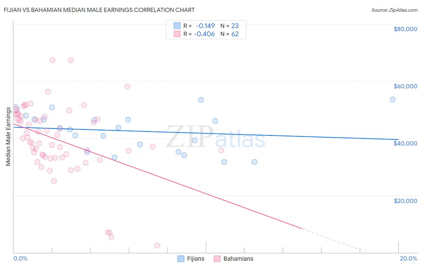 Fijian vs Bahamian Median Male Earnings