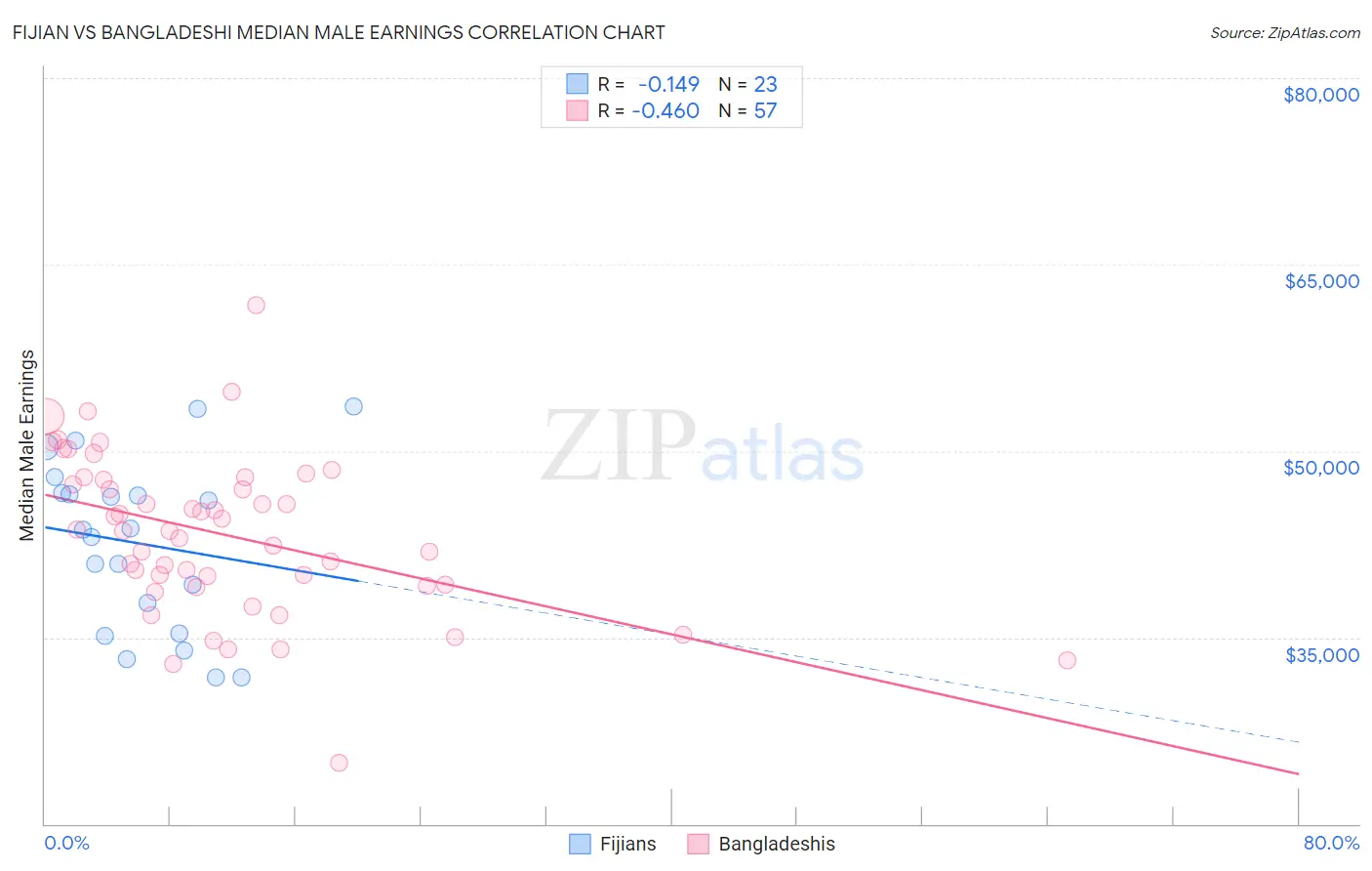 Fijian vs Bangladeshi Median Male Earnings