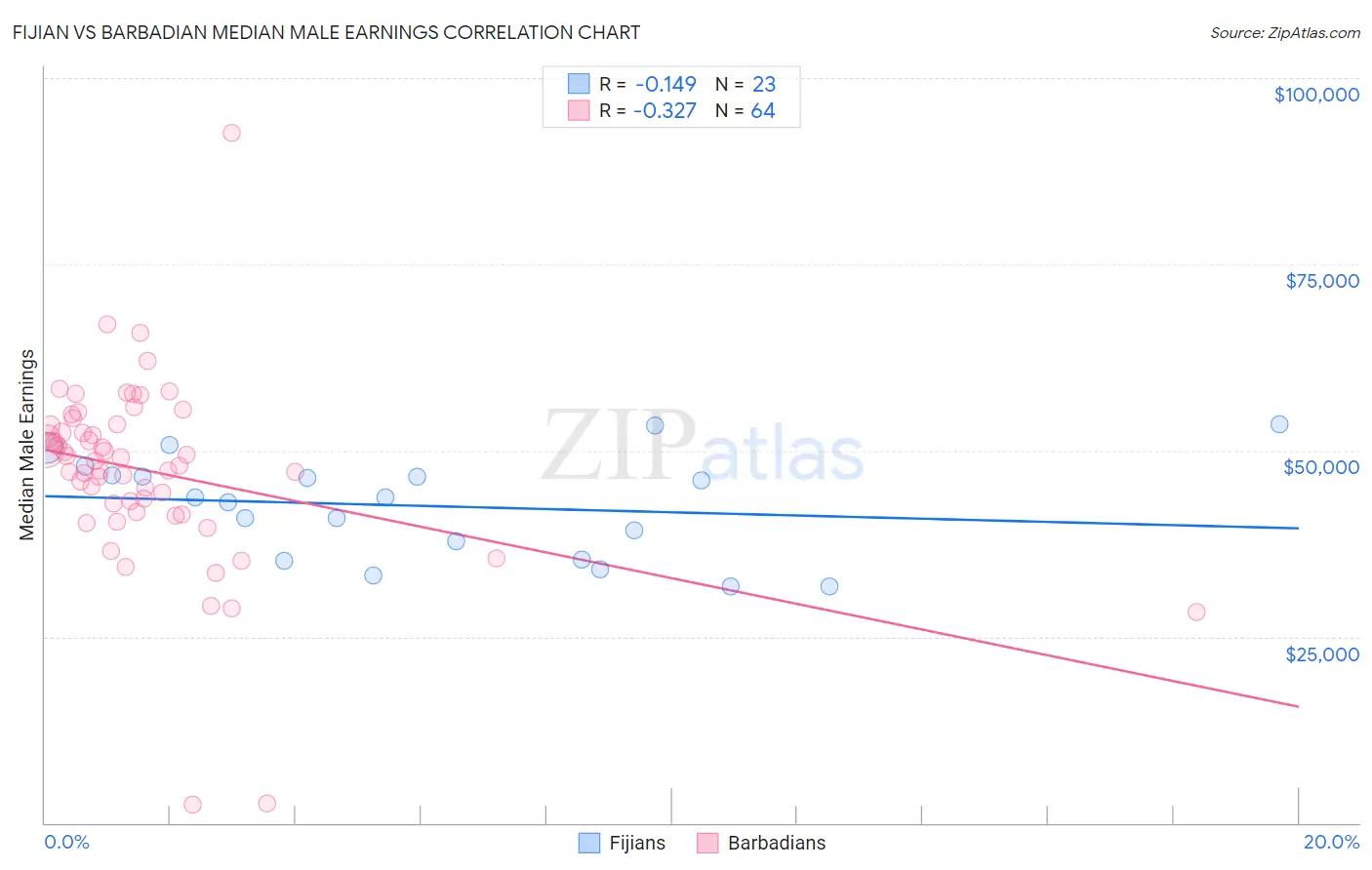 Fijian vs Barbadian Median Male Earnings