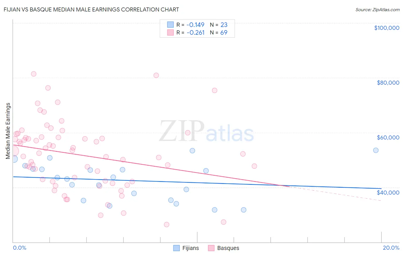 Fijian vs Basque Median Male Earnings