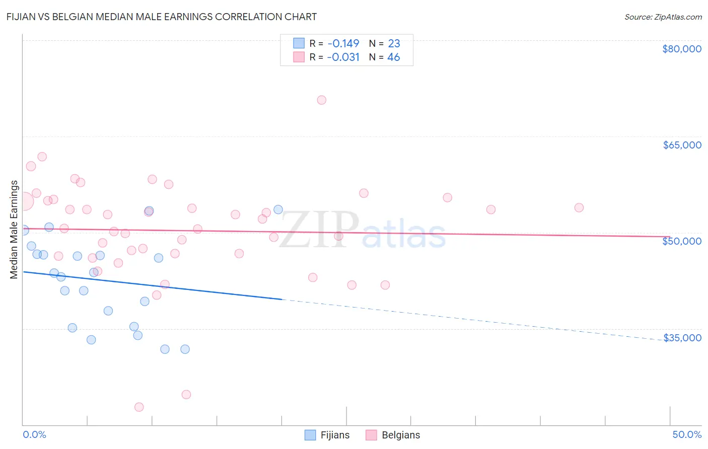 Fijian vs Belgian Median Male Earnings