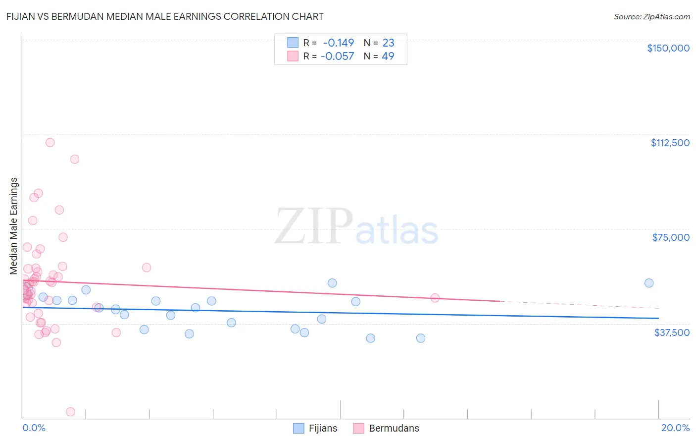 Fijian vs Bermudan Median Male Earnings
