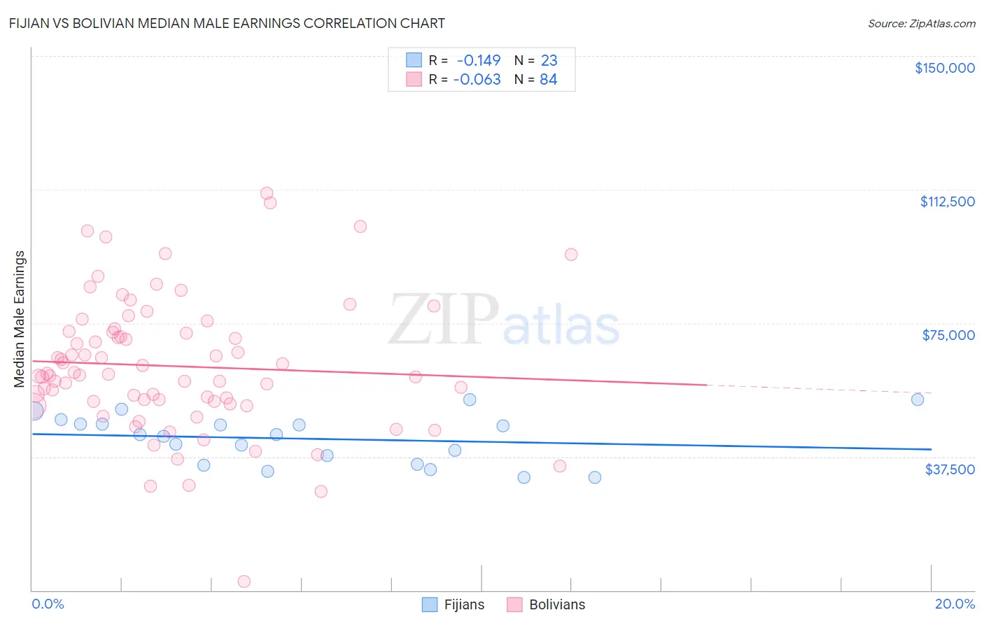 Fijian vs Bolivian Median Male Earnings