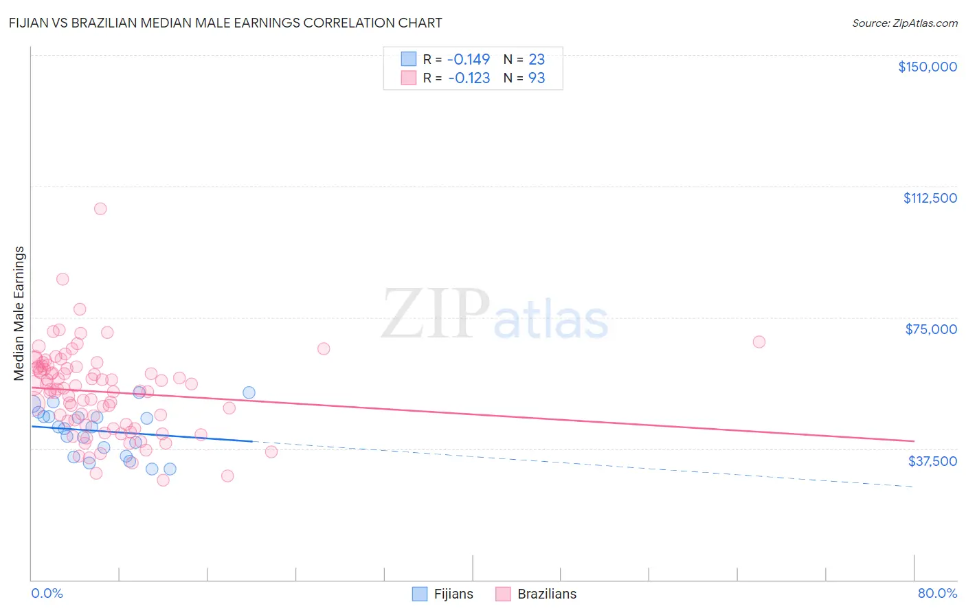 Fijian vs Brazilian Median Male Earnings