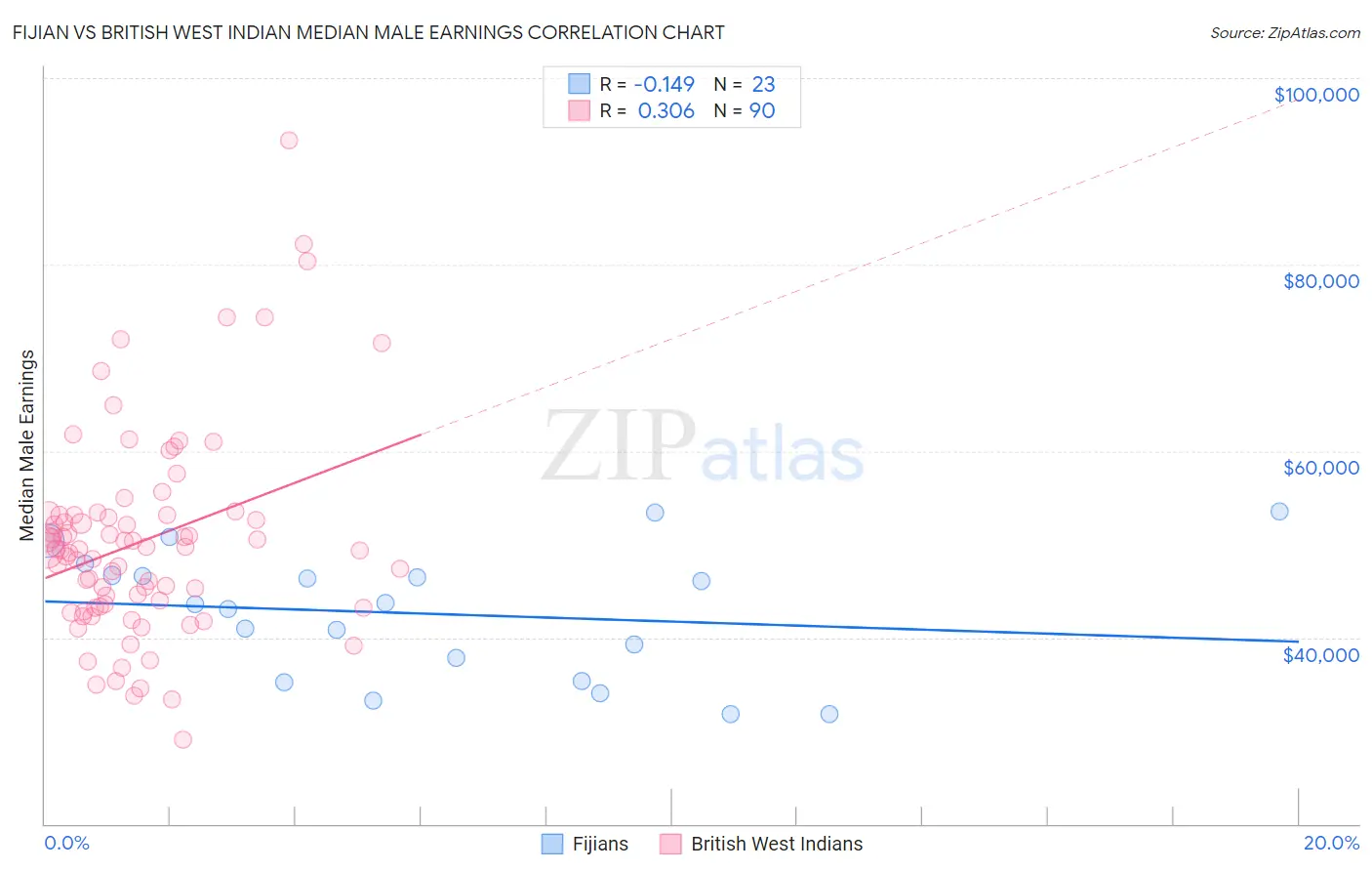 Fijian vs British West Indian Median Male Earnings