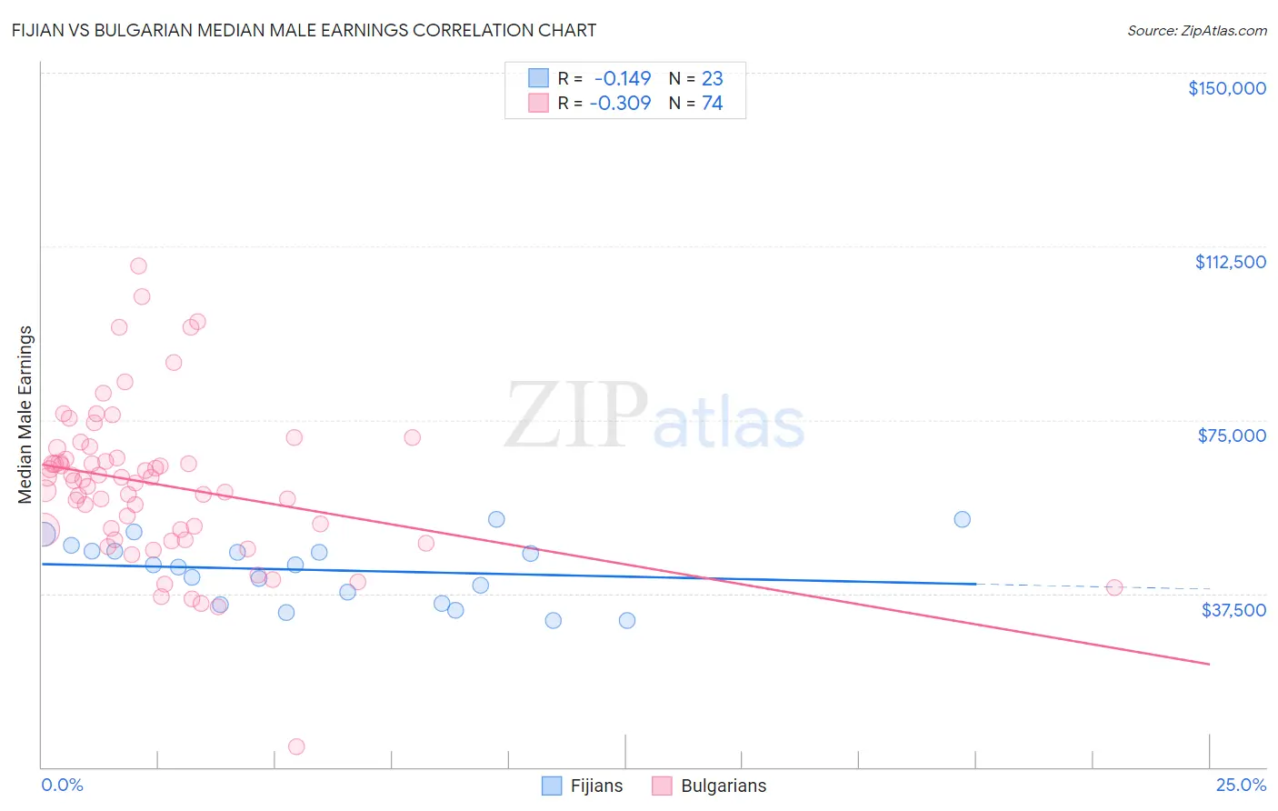 Fijian vs Bulgarian Median Male Earnings