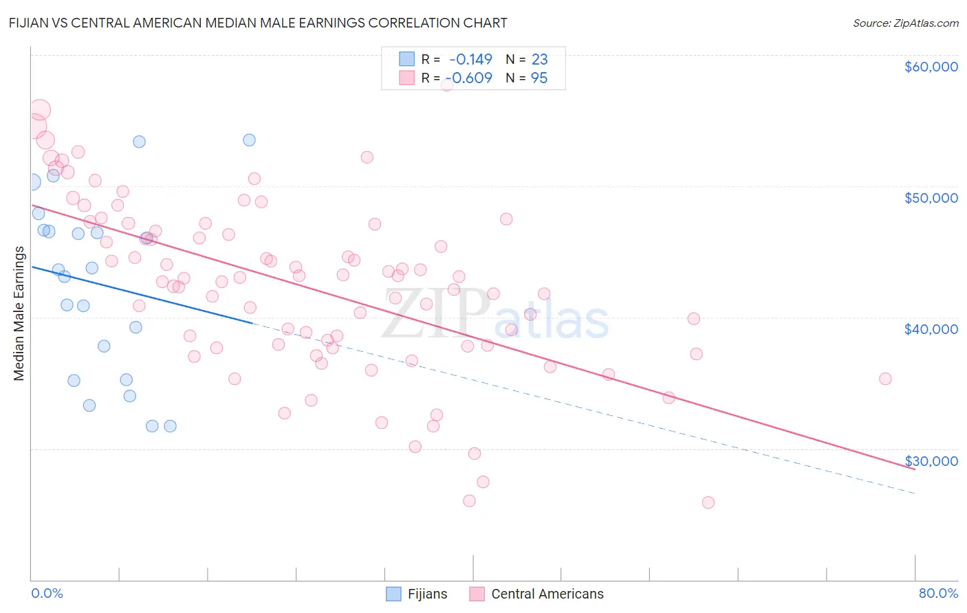 Fijian vs Central American Median Male Earnings