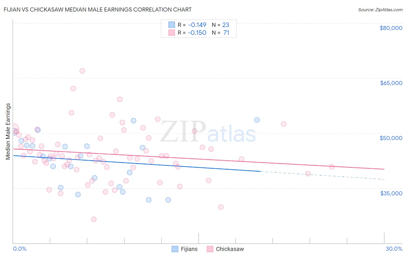 Fijian vs Chickasaw Median Male Earnings