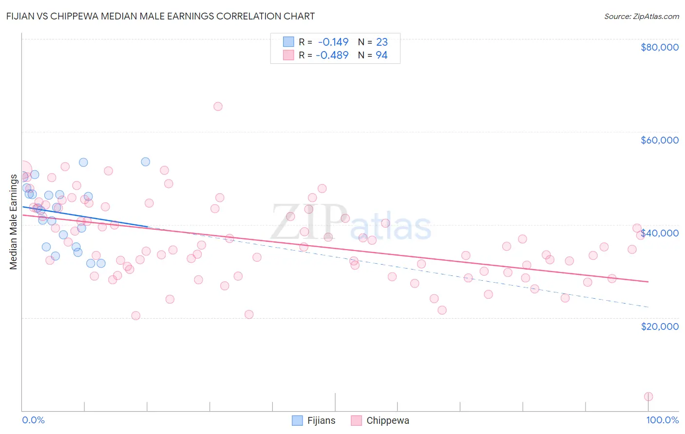 Fijian vs Chippewa Median Male Earnings