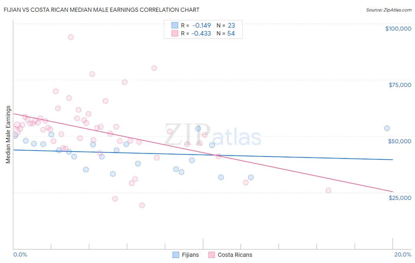 Fijian vs Costa Rican Median Male Earnings