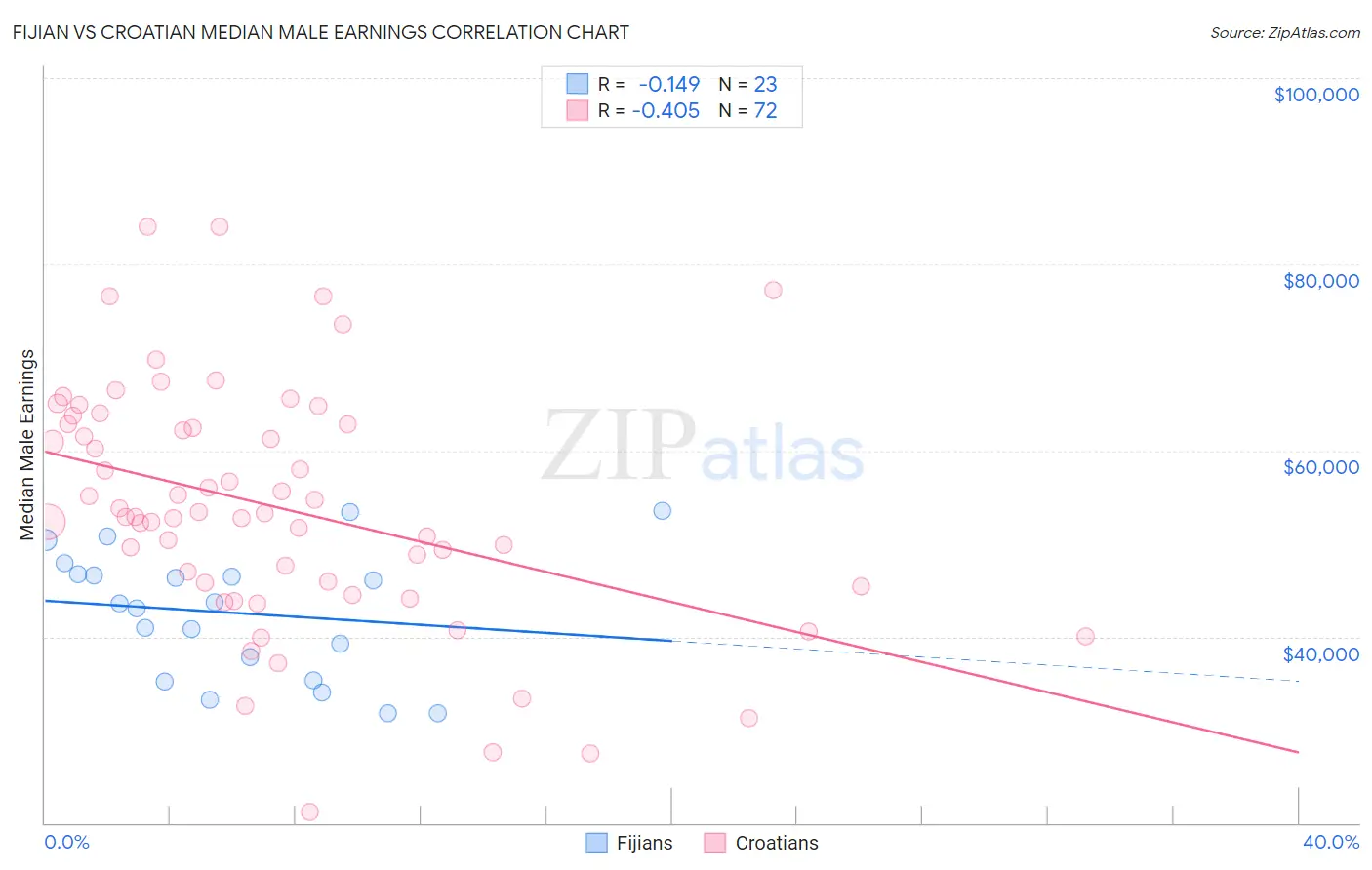 Fijian vs Croatian Median Male Earnings