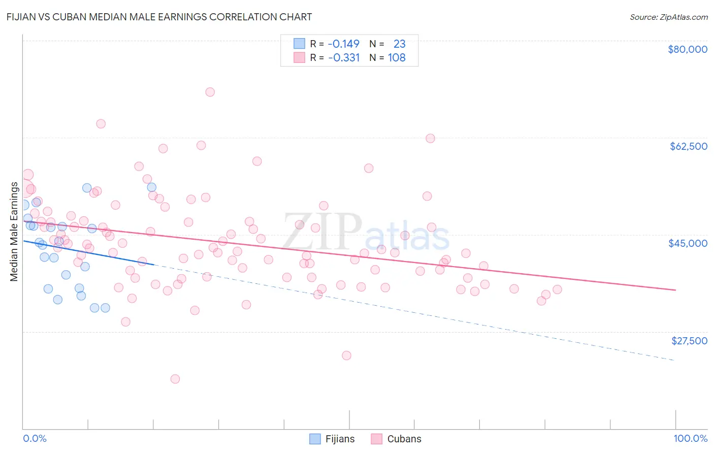 Fijian vs Cuban Median Male Earnings