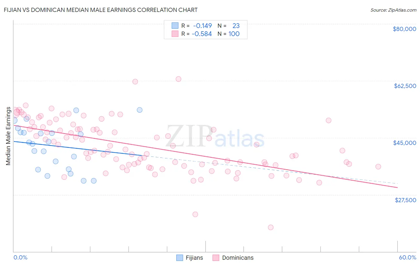 Fijian vs Dominican Median Male Earnings