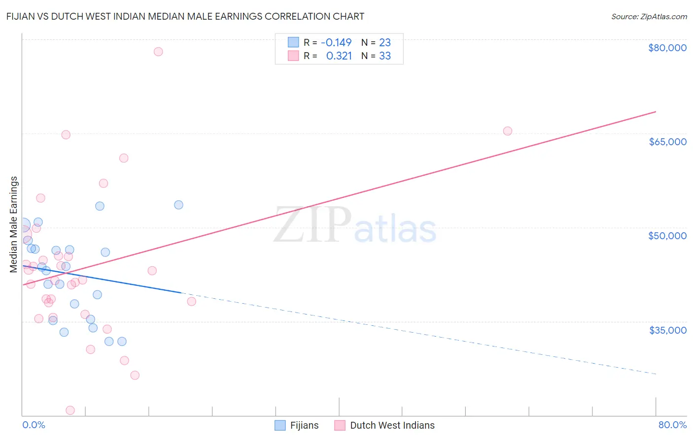 Fijian vs Dutch West Indian Median Male Earnings
