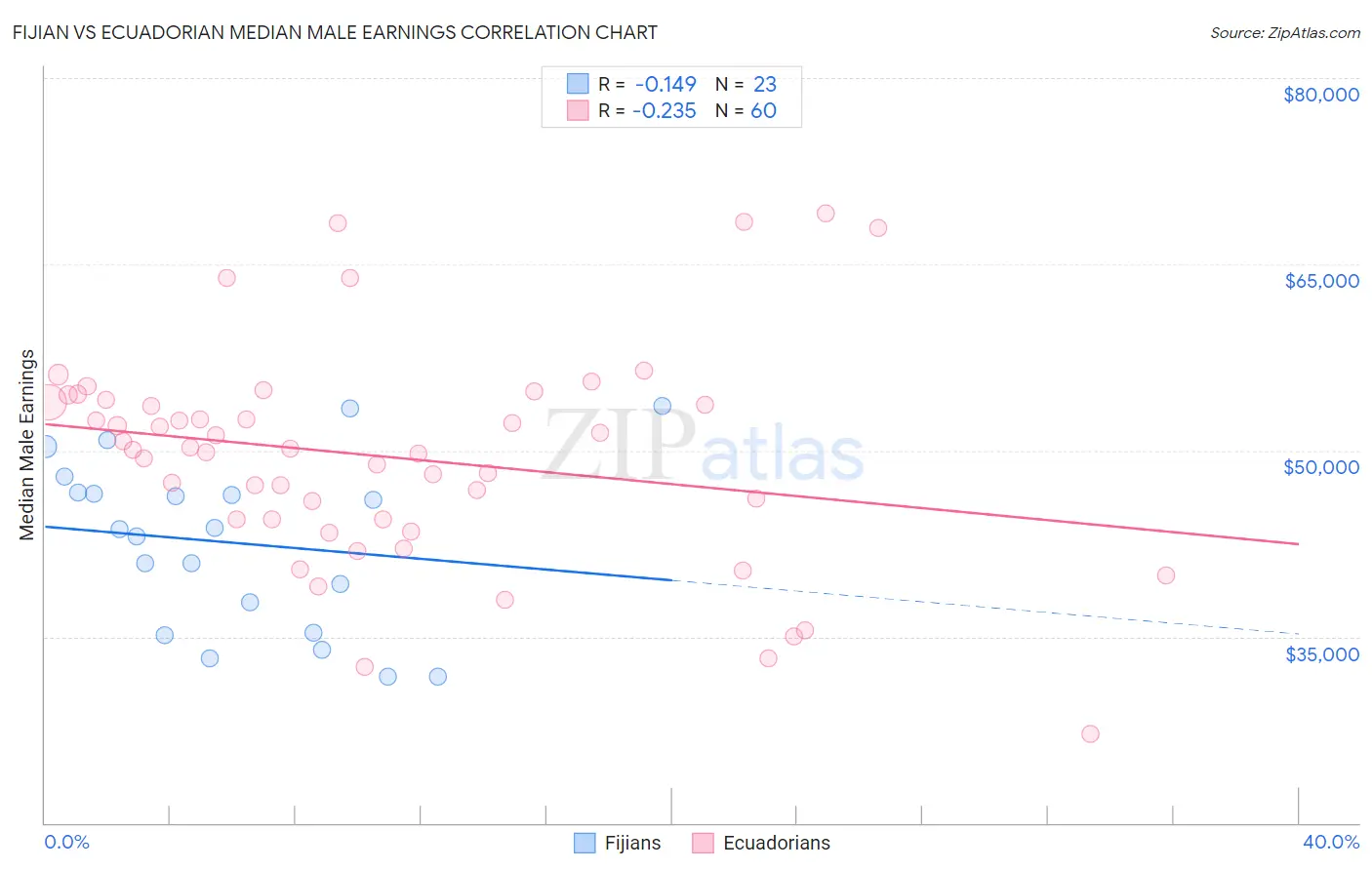 Fijian vs Ecuadorian Median Male Earnings