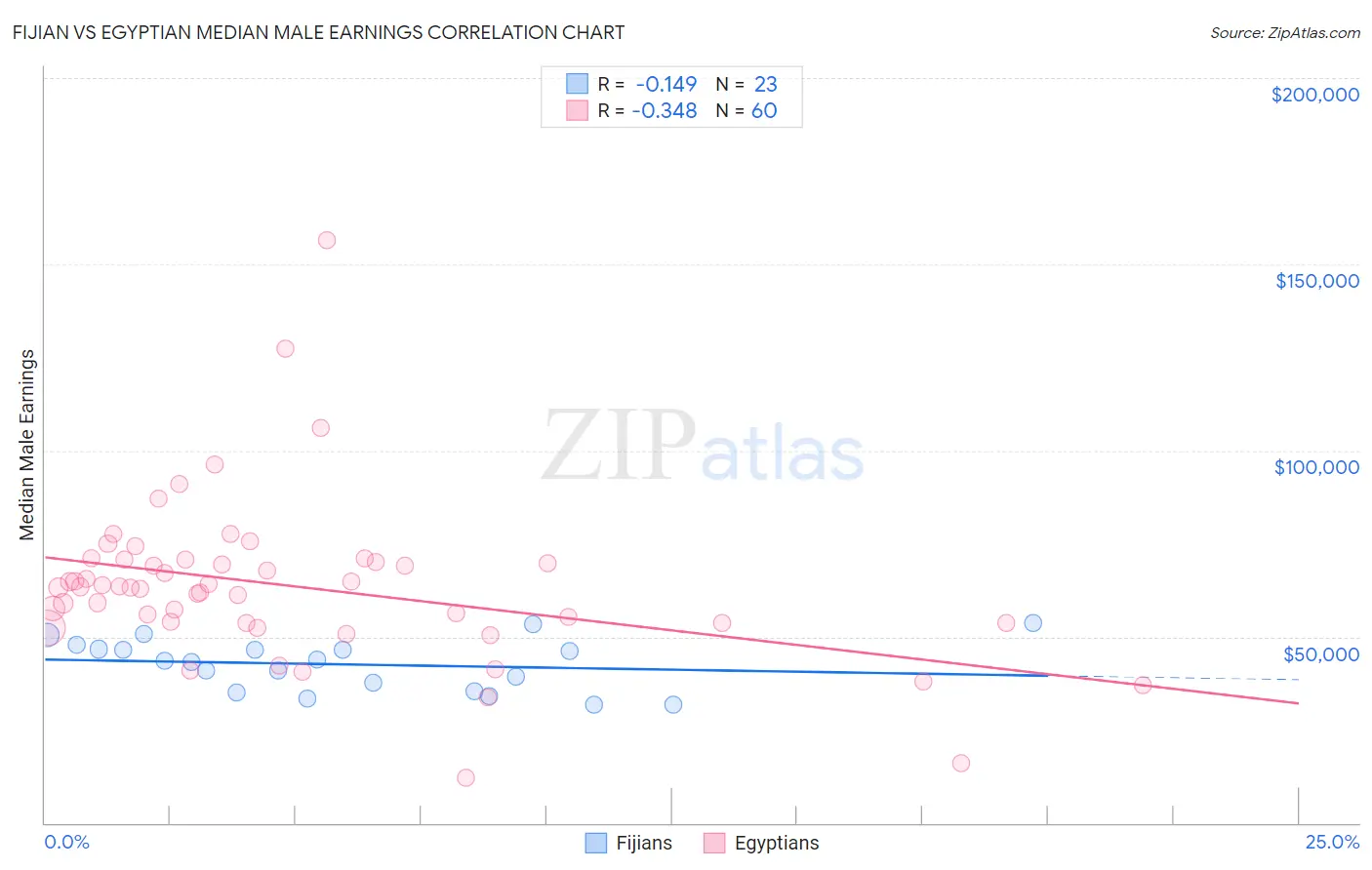 Fijian vs Egyptian Median Male Earnings