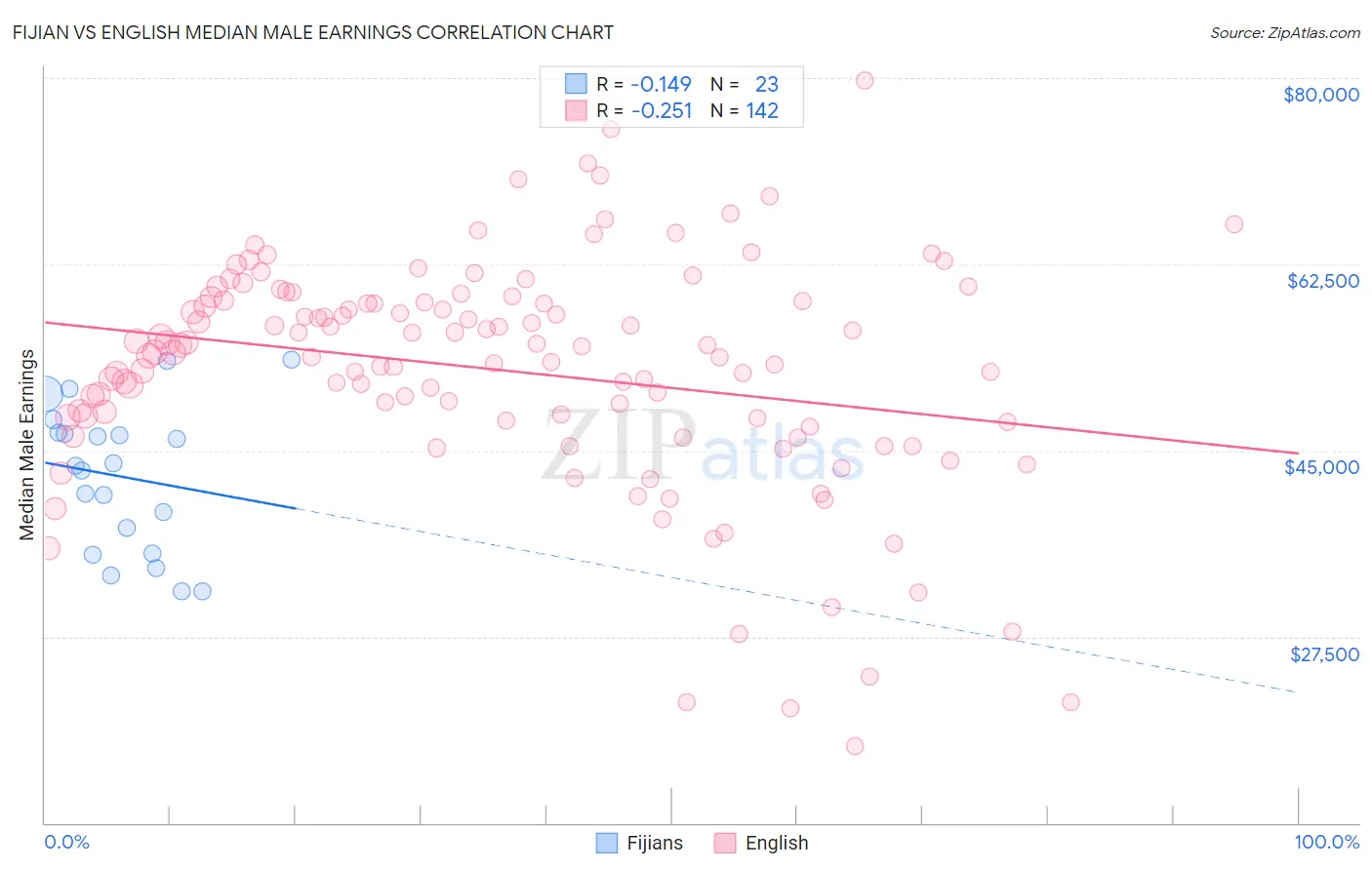Fijian vs English Median Male Earnings